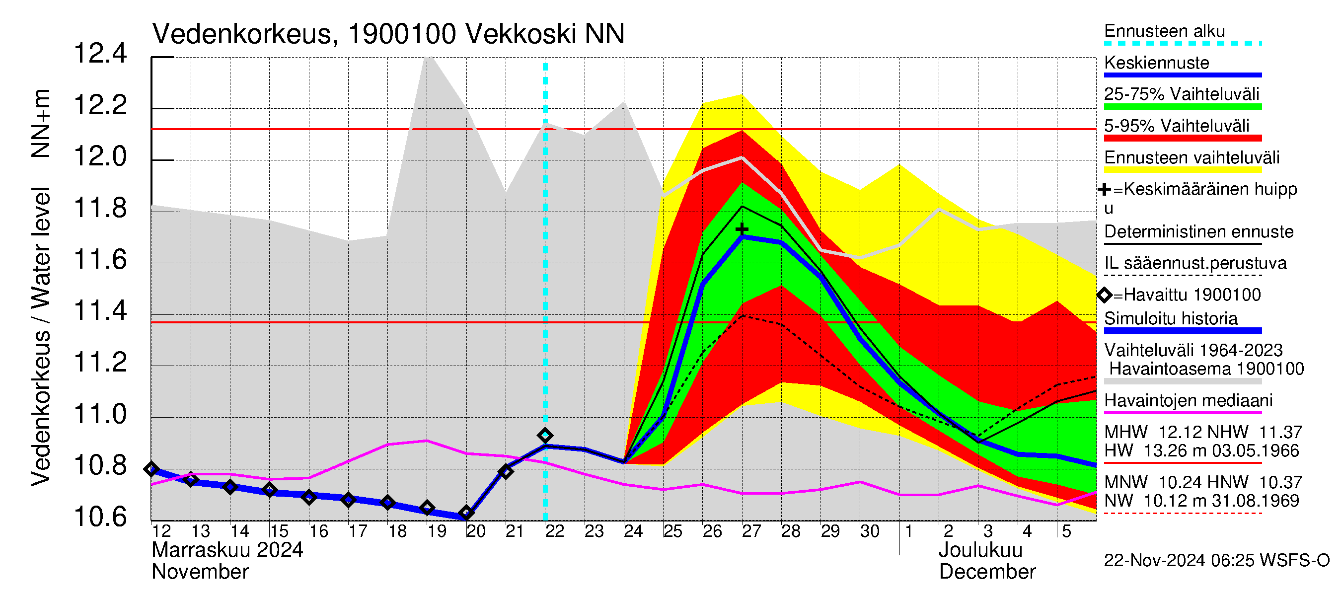 Mustijoen vesistöalue - Vekkoski: Vedenkorkeus - jakaumaennuste