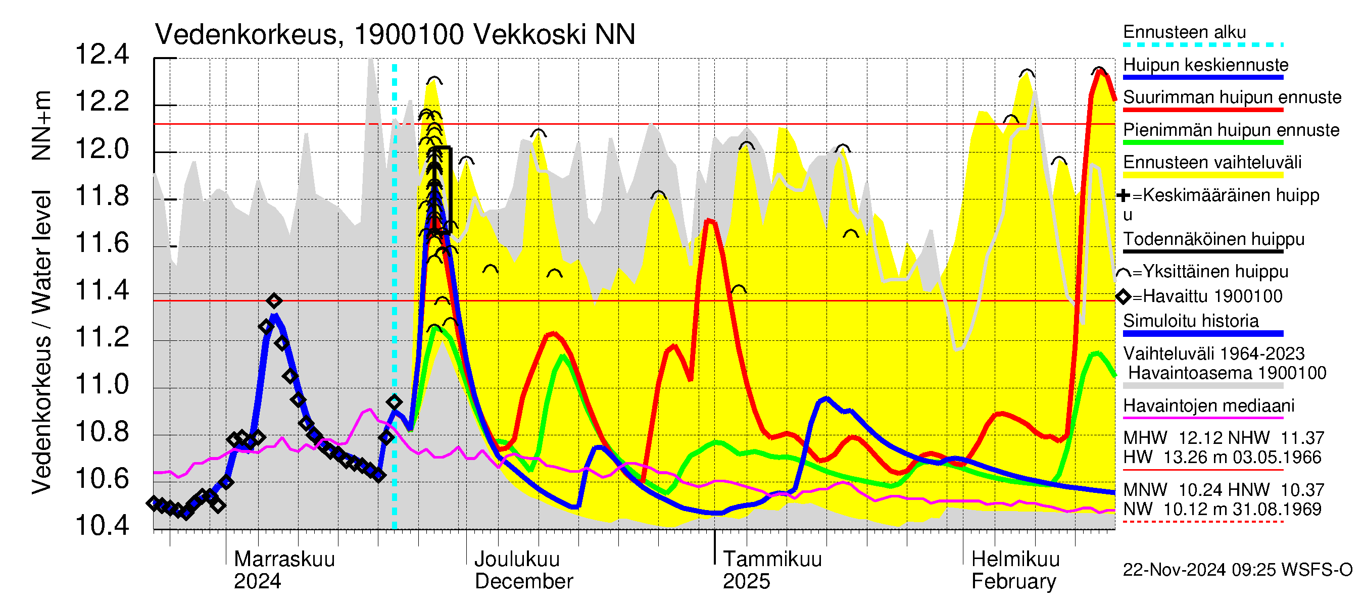 Mustijoen vesistöalue - Vekkoski: Vedenkorkeus - huippujen keski- ja ääriennusteet