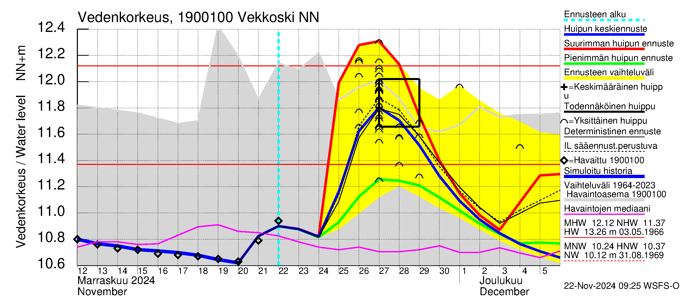 Mustijoen vesistöalue - Vekkoski: Vedenkorkeus - huippujen keski- ja ääriennusteet