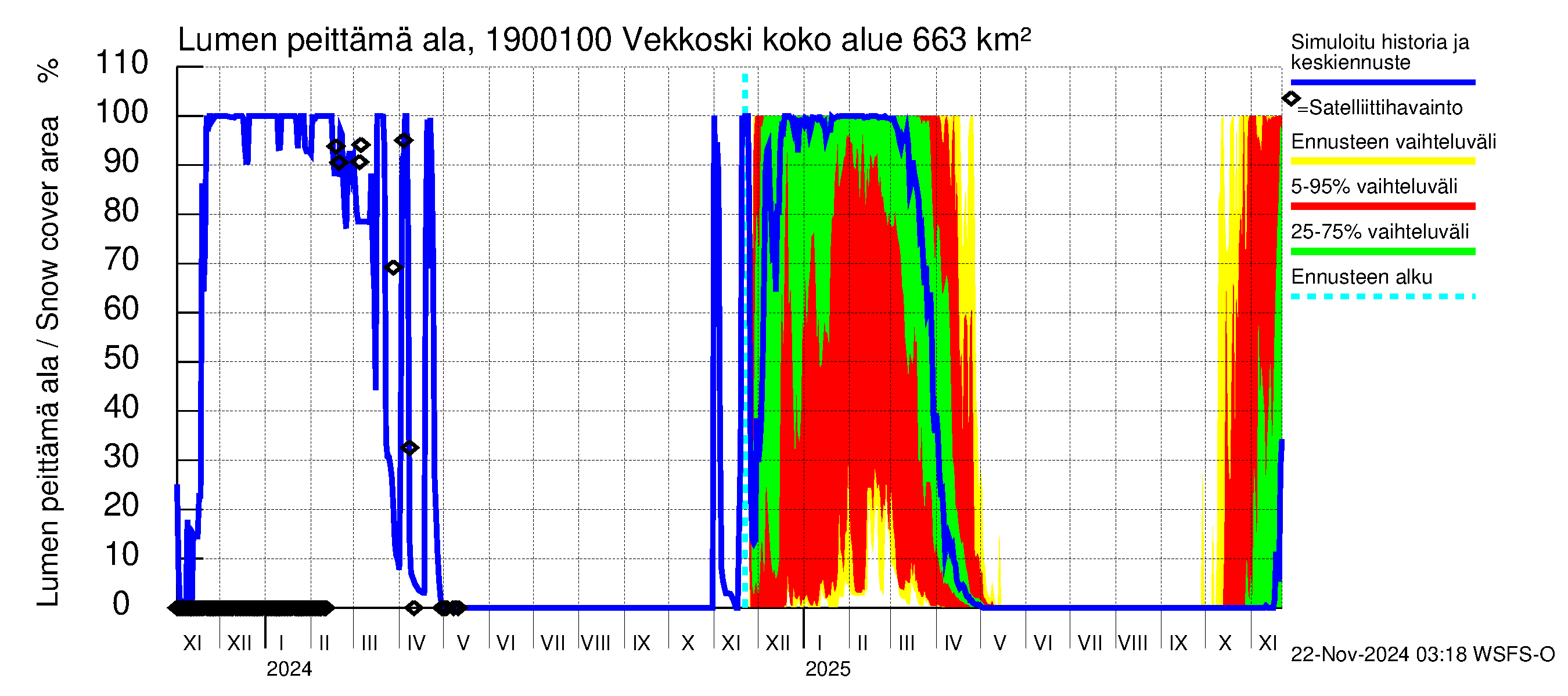 Mustijoen vesistöalue - Vekkoski: Lumen peittämä ala