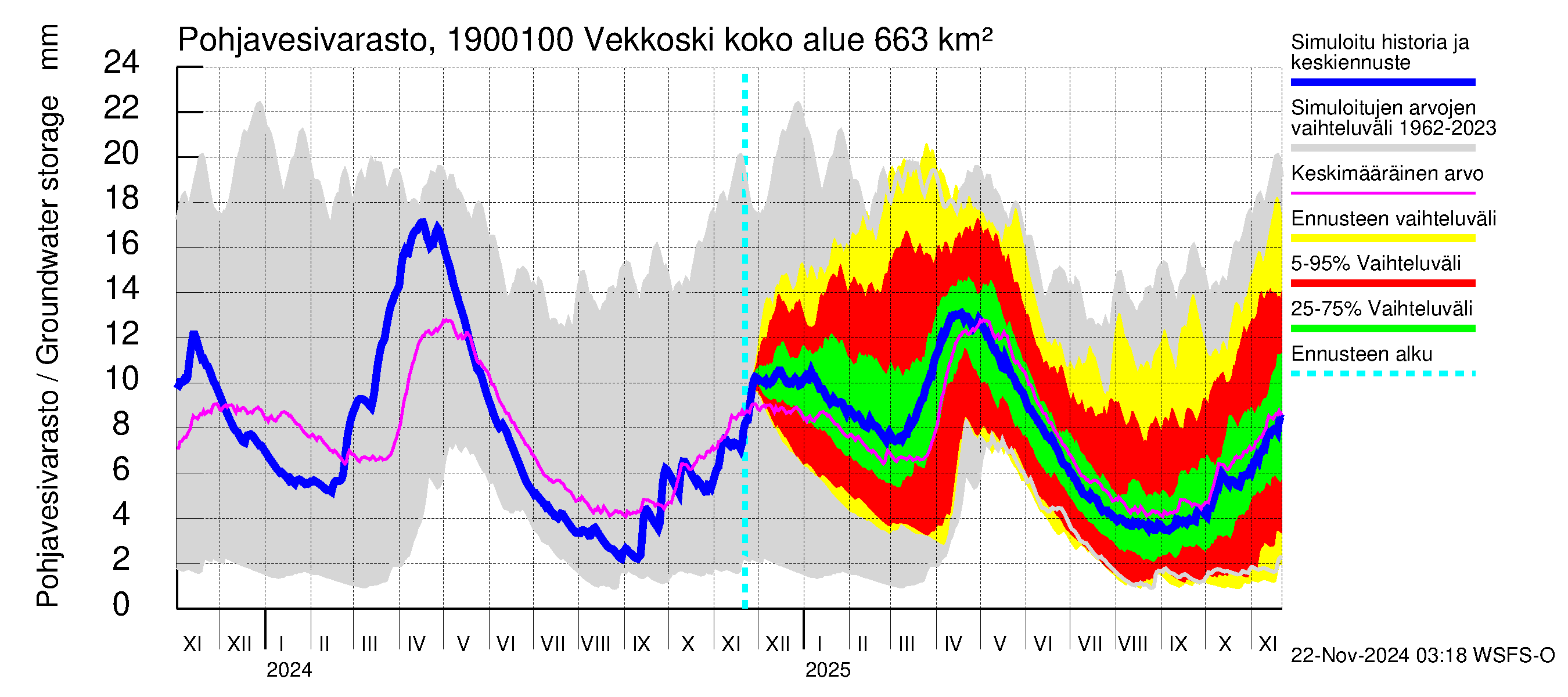 Mustijoen vesistöalue - Vekkoski: Pohjavesivarasto