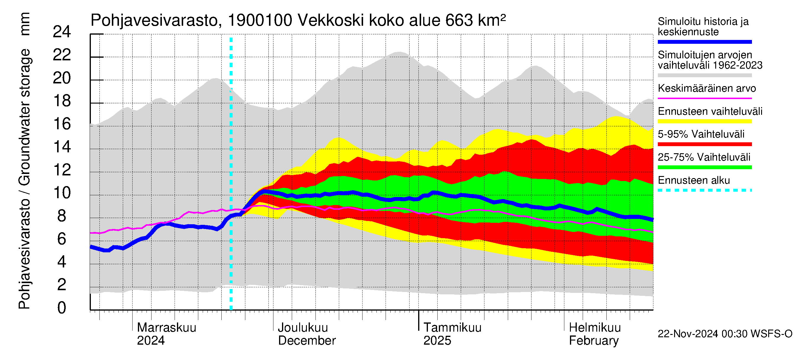 Mustijoen vesistöalue - Vekkoski: Pohjavesivarasto