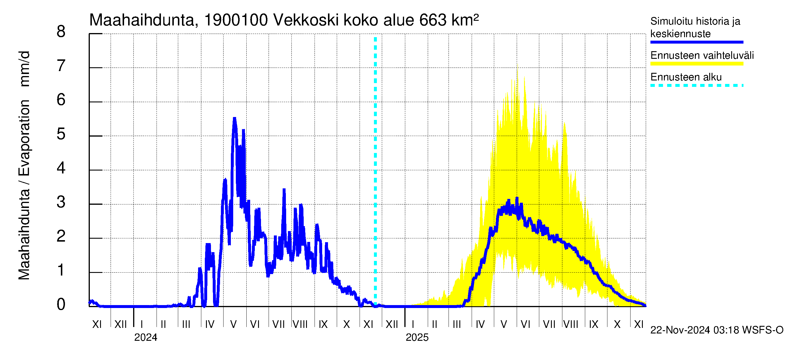 Mustijoen vesistöalue - Vekkoski: Haihdunta maa-alueelta