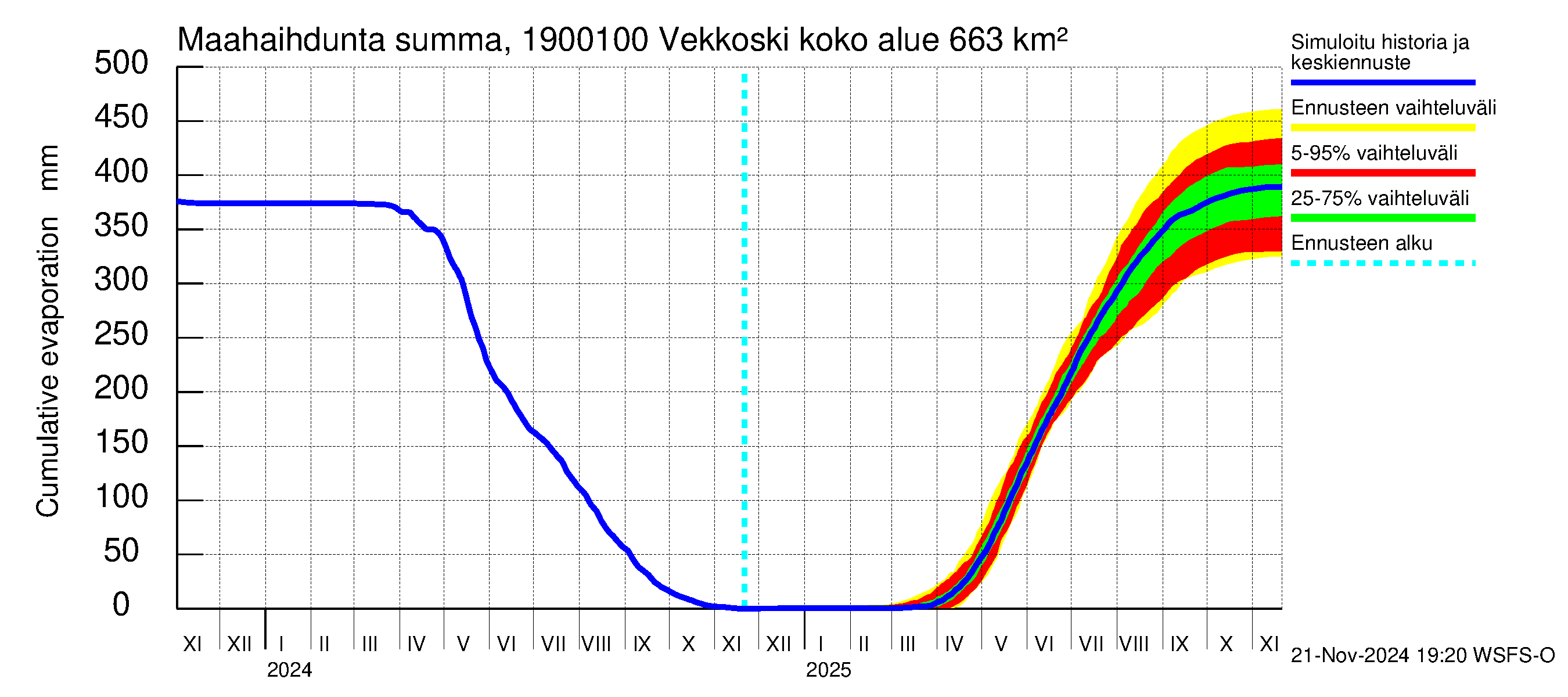 Mustijoen vesistöalue - Vekkoski: Haihdunta maa-alueelta - summa