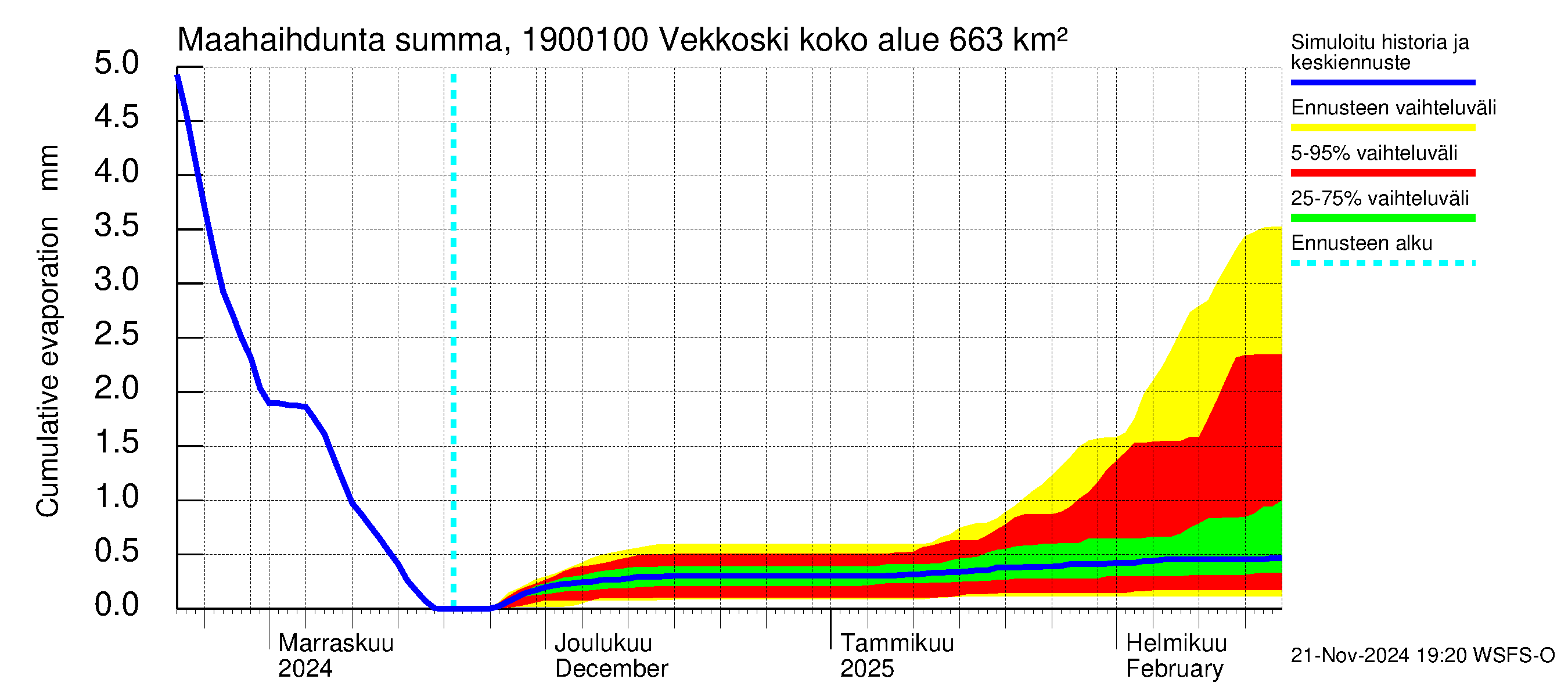 Mustijoen vesistöalue - Vekkoski: Haihdunta maa-alueelta - summa