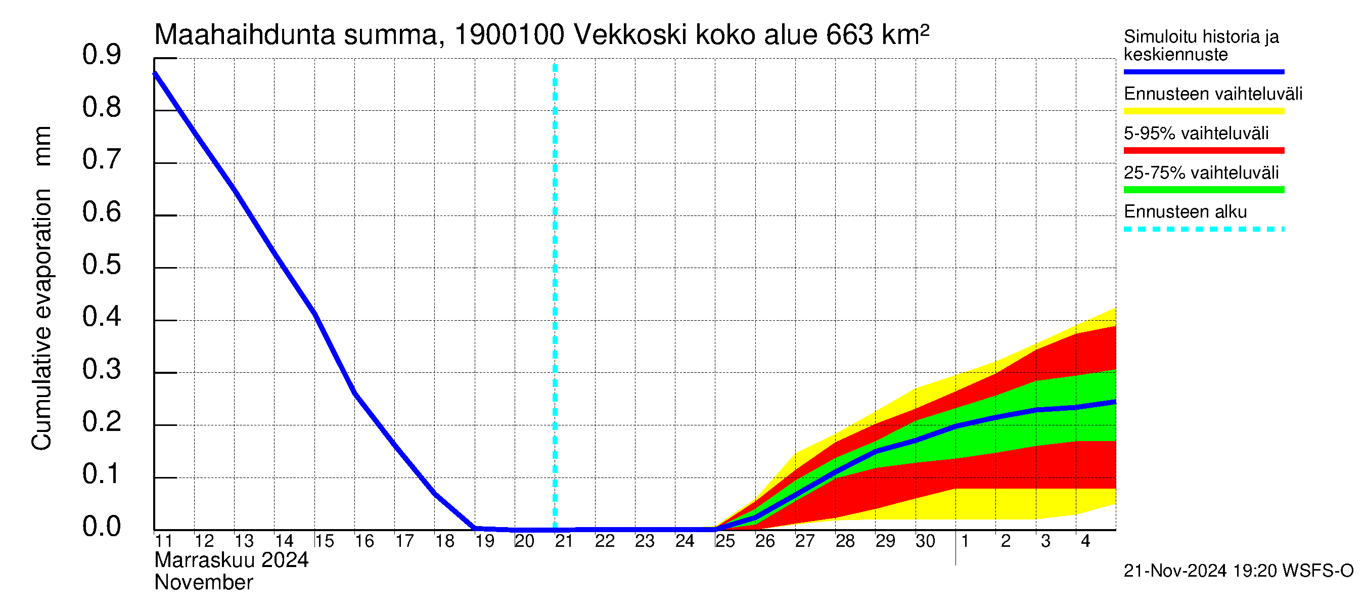 Mustijoen vesistöalue - Vekkoski: Haihdunta maa-alueelta - summa