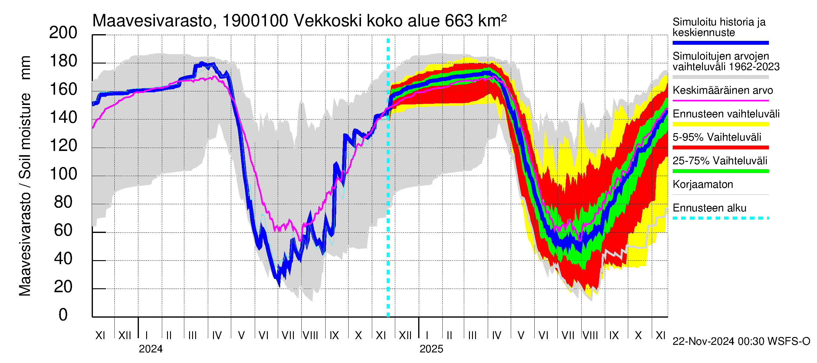 Mustijoen vesistöalue - Vekkoski: Maavesivarasto