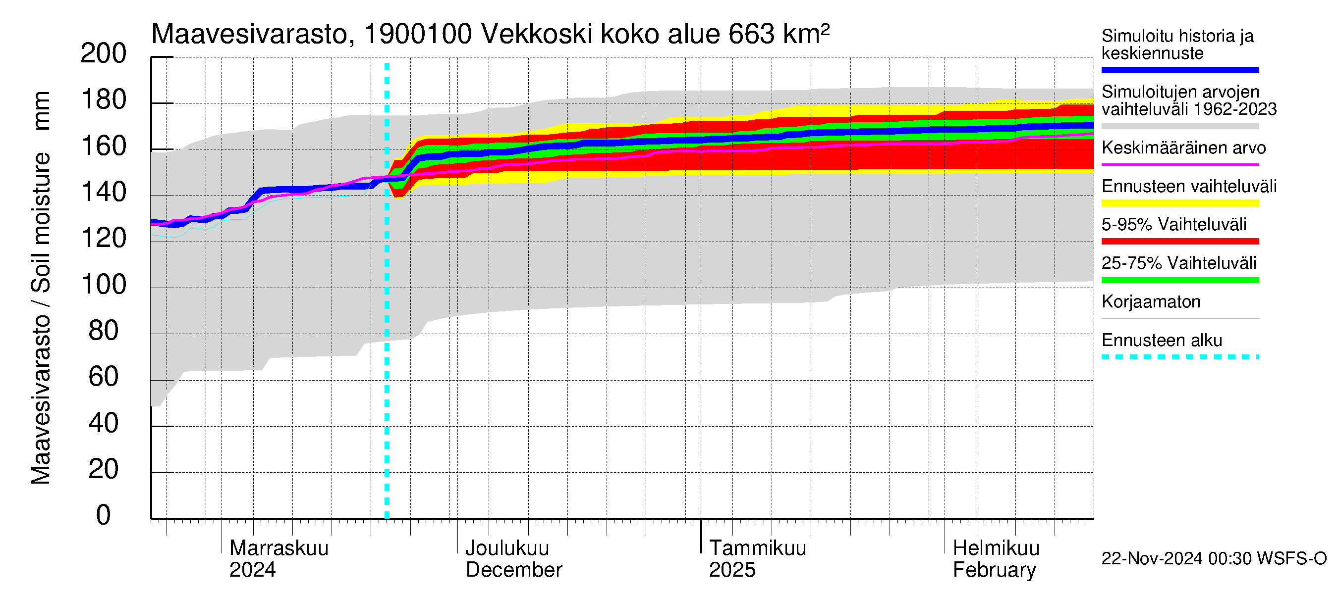 Mustijoen vesistöalue - Vekkoski: Maavesivarasto