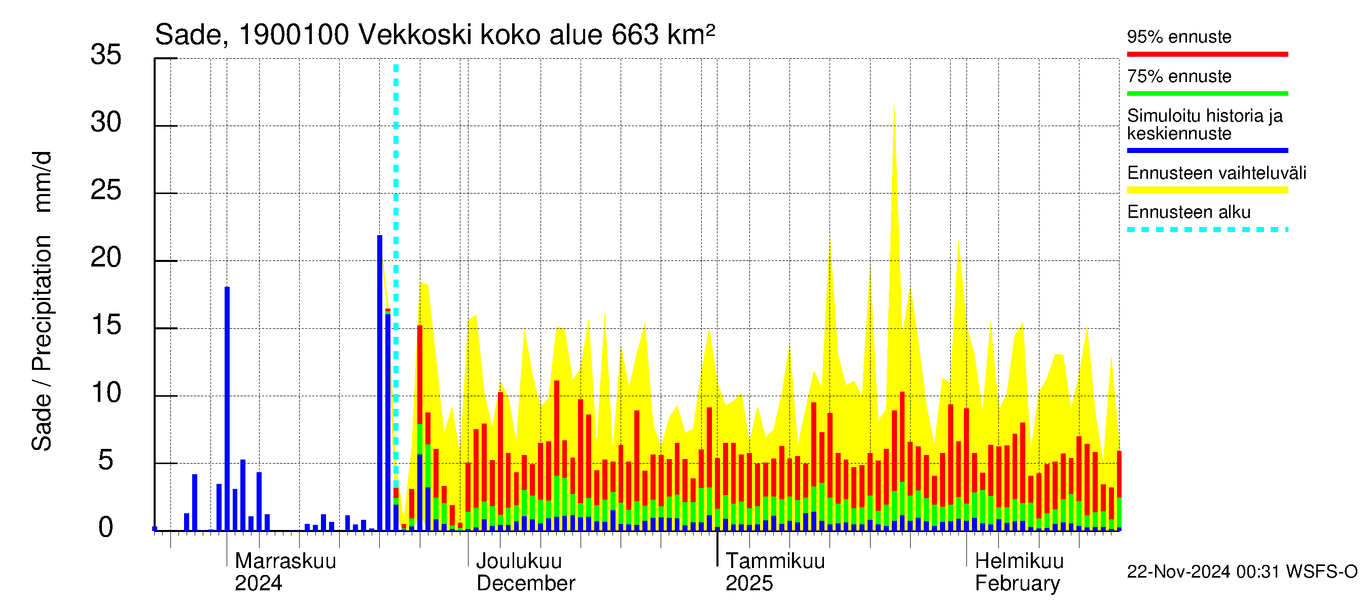 Mustijoen vesistöalue - Vekkoski: Sade