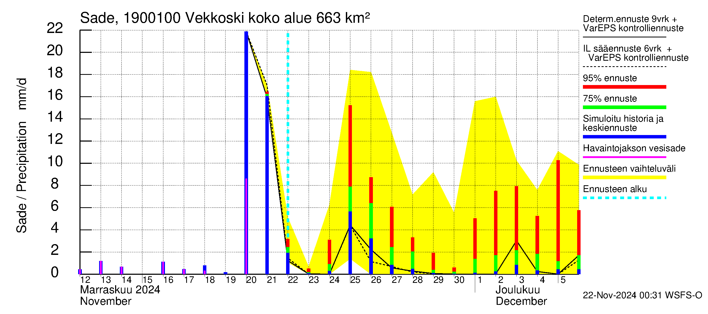 Mustijoen vesistöalue - Vekkoski: Sade