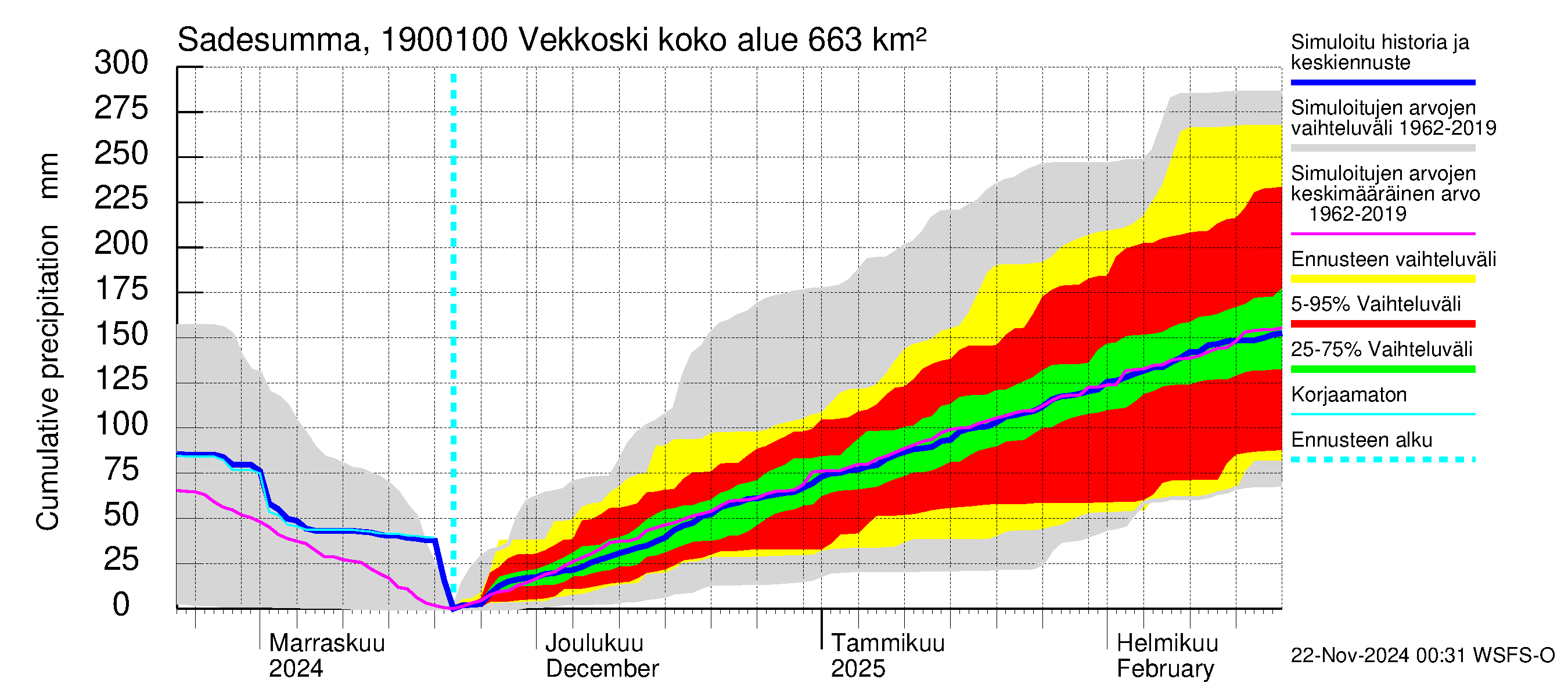 Mustijoen vesistöalue - Vekkoski: Sade - summa