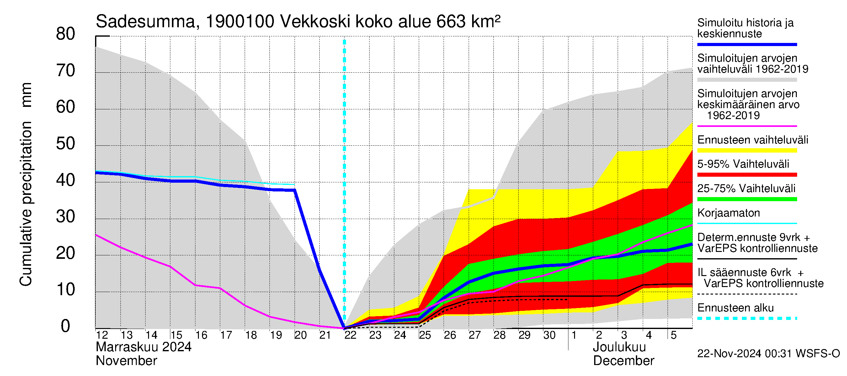 Mustijoen vesistöalue - Vekkoski: Sade - summa