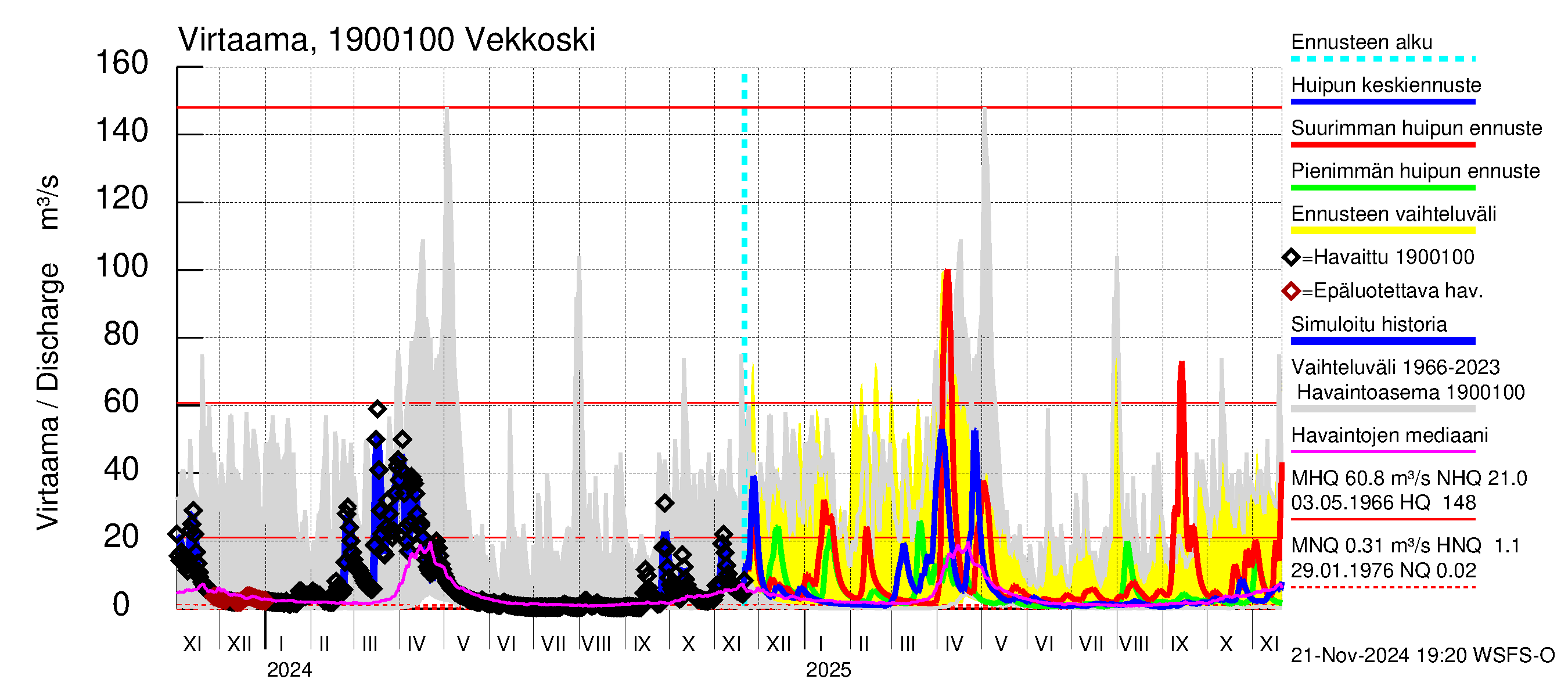 Mustijoen vesistöalue - Vekkoski: Virtaama / juoksutus - huippujen keski- ja ääriennusteet