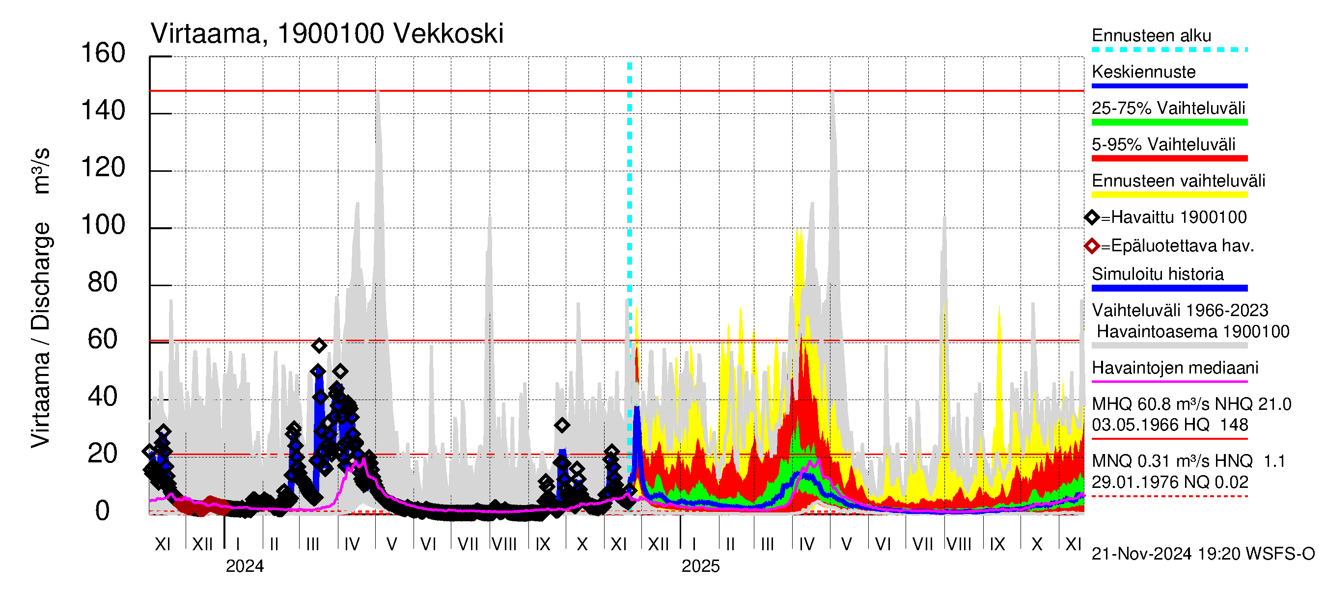 Mustijoen vesistöalue - Vekkoski: Virtaama / juoksutus - jakaumaennuste