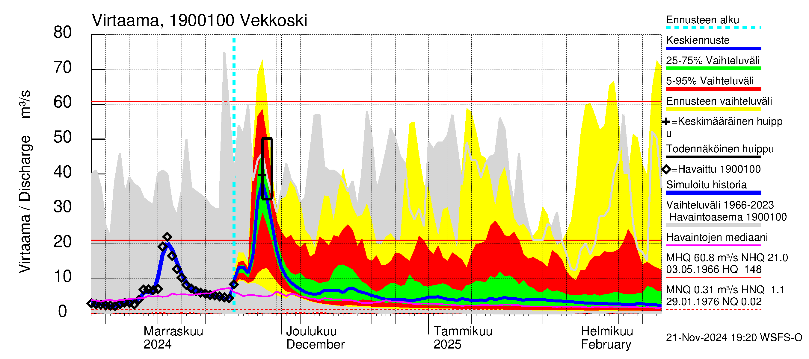 Mustijoen vesistöalue - Vekkoski: Virtaama / juoksutus - jakaumaennuste