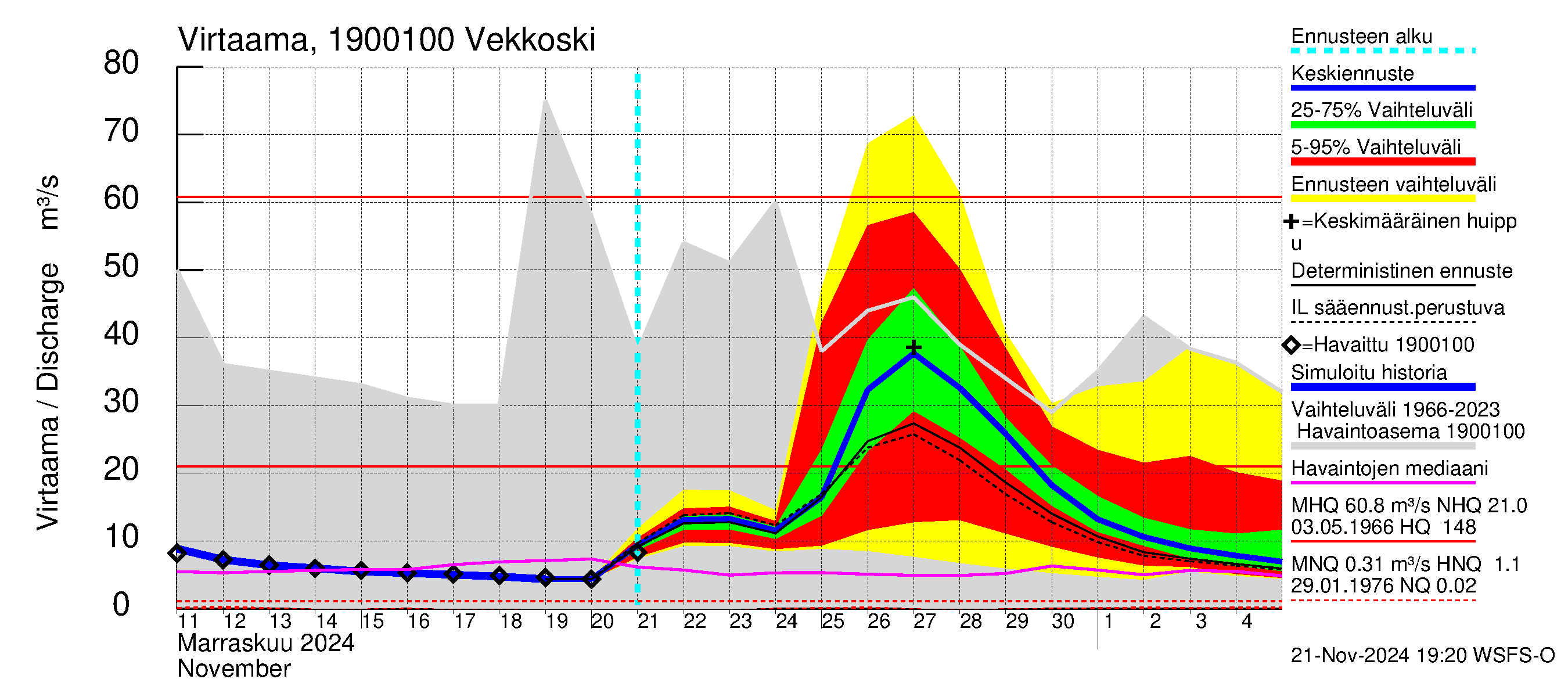 Mustijoen vesistöalue - Vekkoski: Virtaama / juoksutus - jakaumaennuste