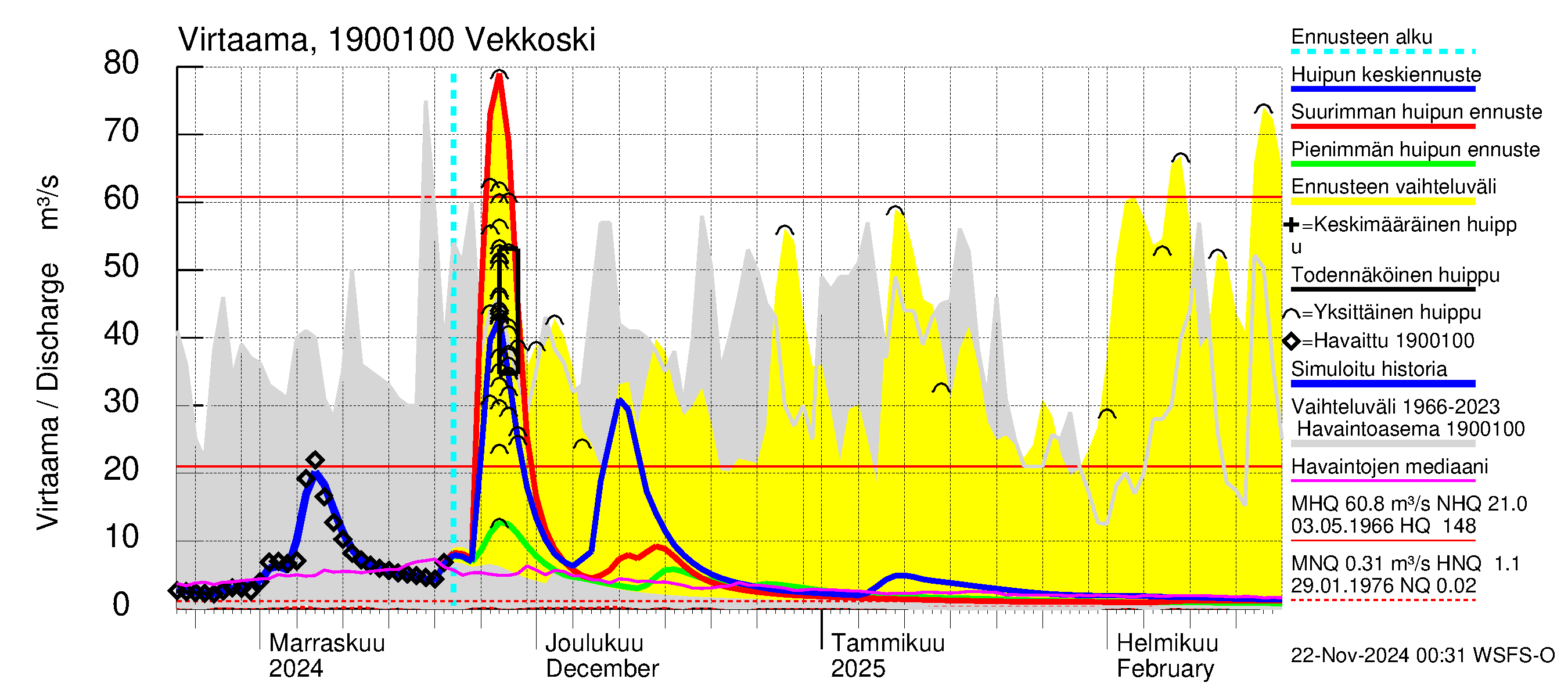 Mustijoen vesistöalue - Vekkoski: Virtaama / juoksutus - huippujen keski- ja ääriennusteet