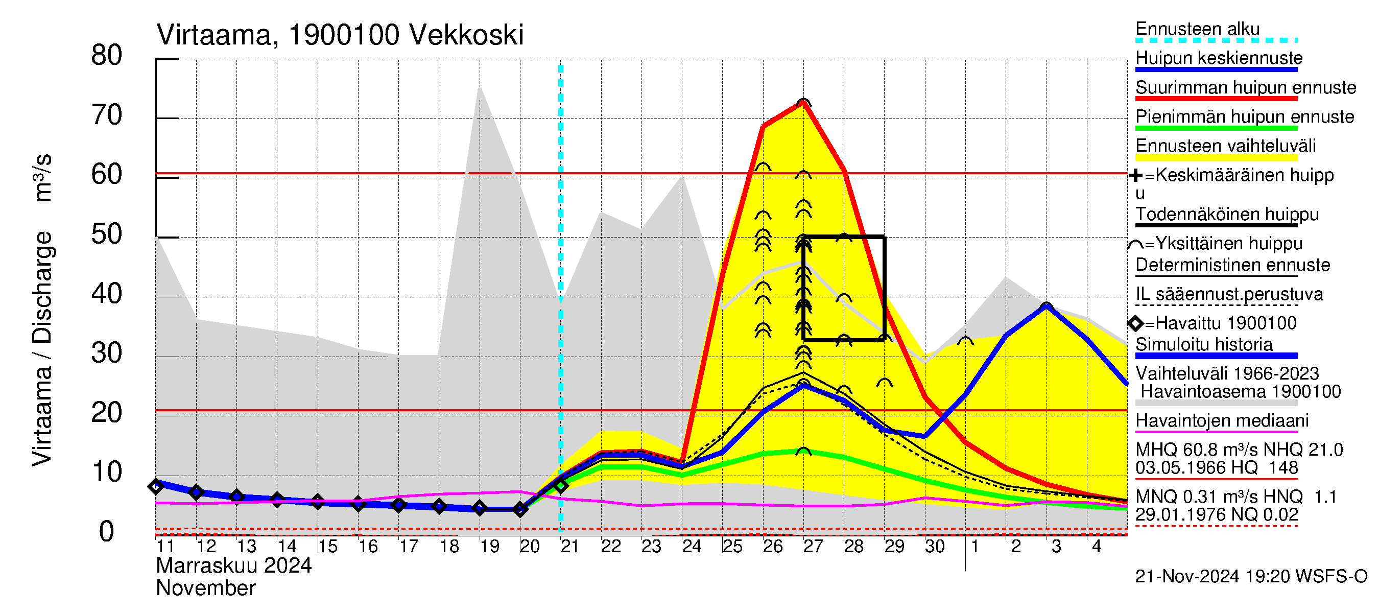 Mustijoen vesistöalue - Vekkoski: Virtaama / juoksutus - huippujen keski- ja ääriennusteet