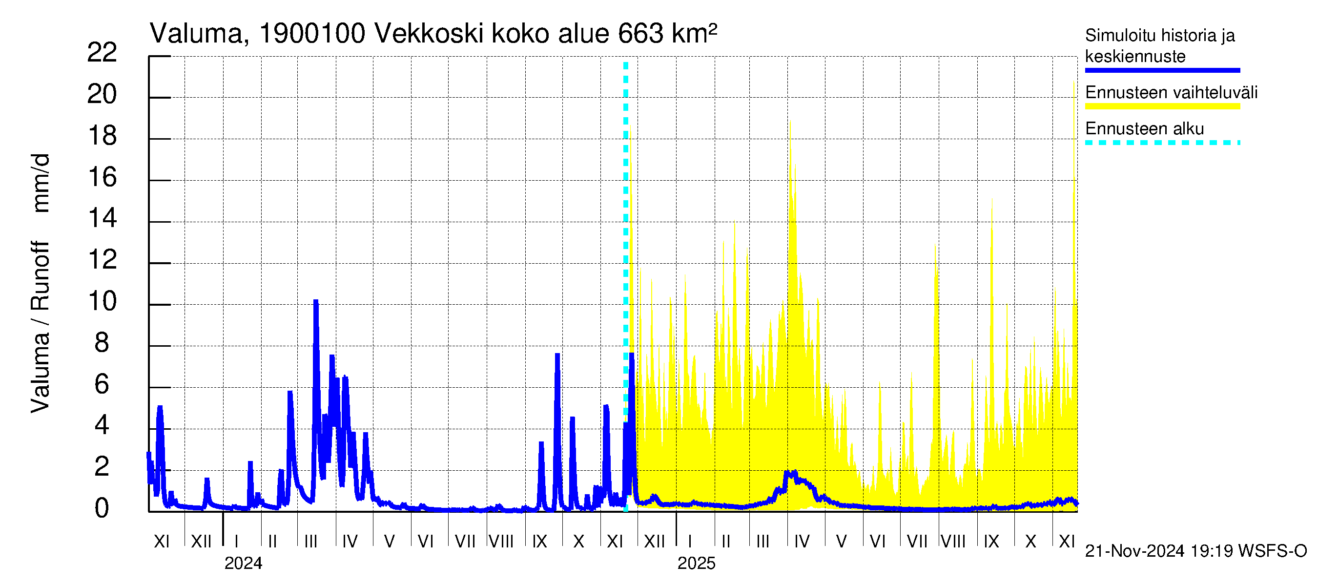 Mustijoen vesistöalue - Vekkoski: Valuma