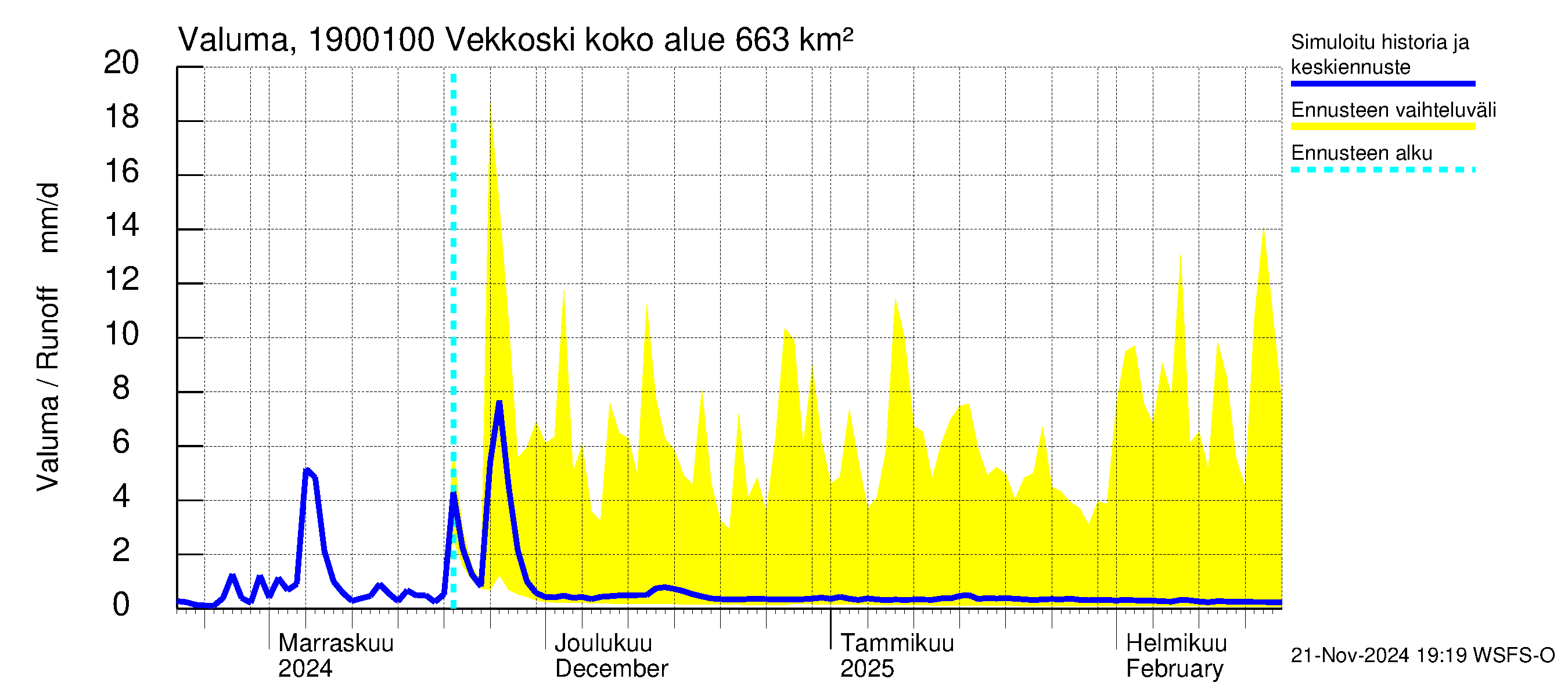 Mustijoen vesistöalue - Vekkoski: Valuma