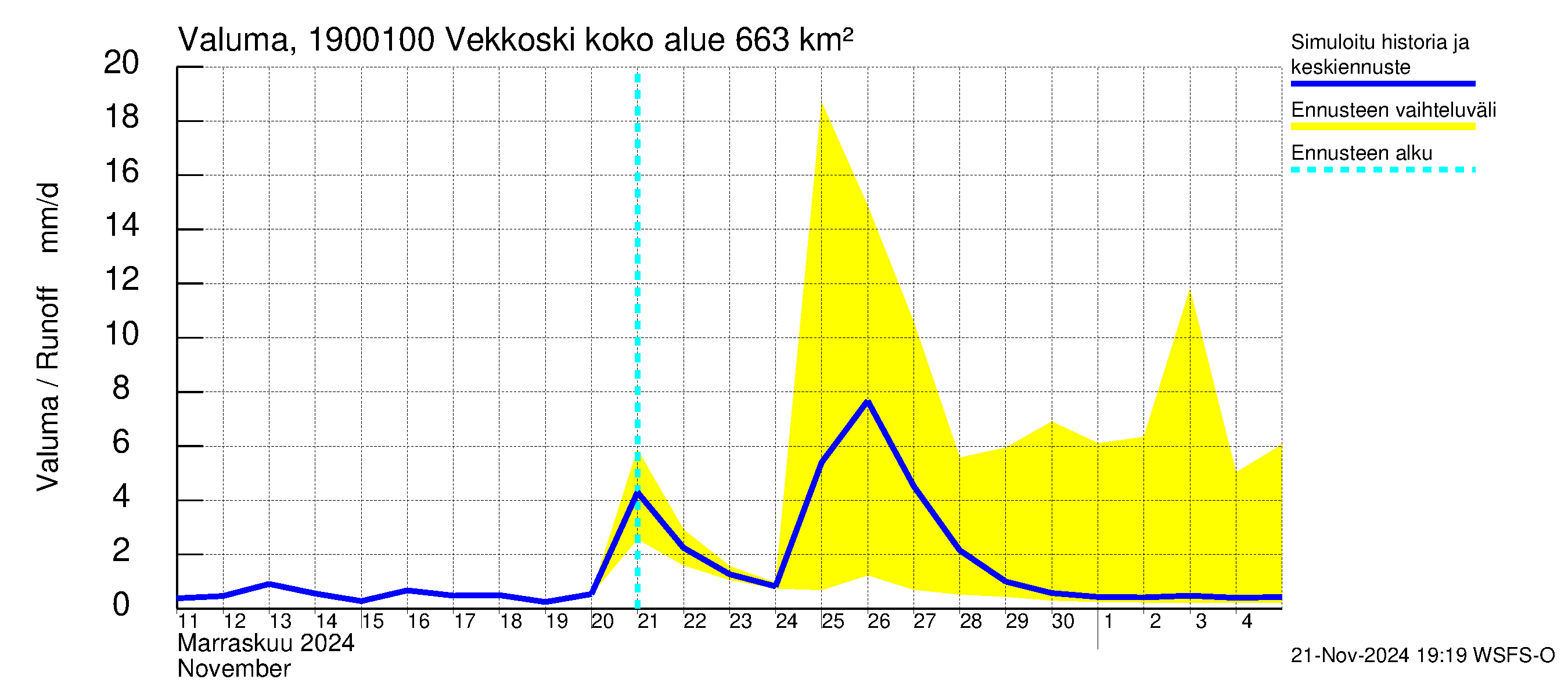 Mustijoen vesistöalue - Vekkoski: Valuma