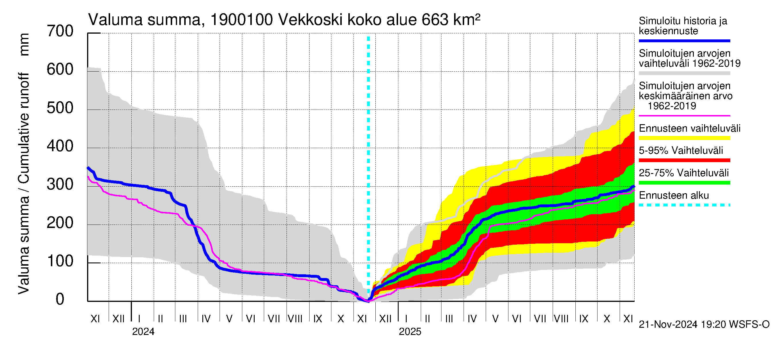 Mustijoen vesistöalue - Vekkoski: Valuma - summa