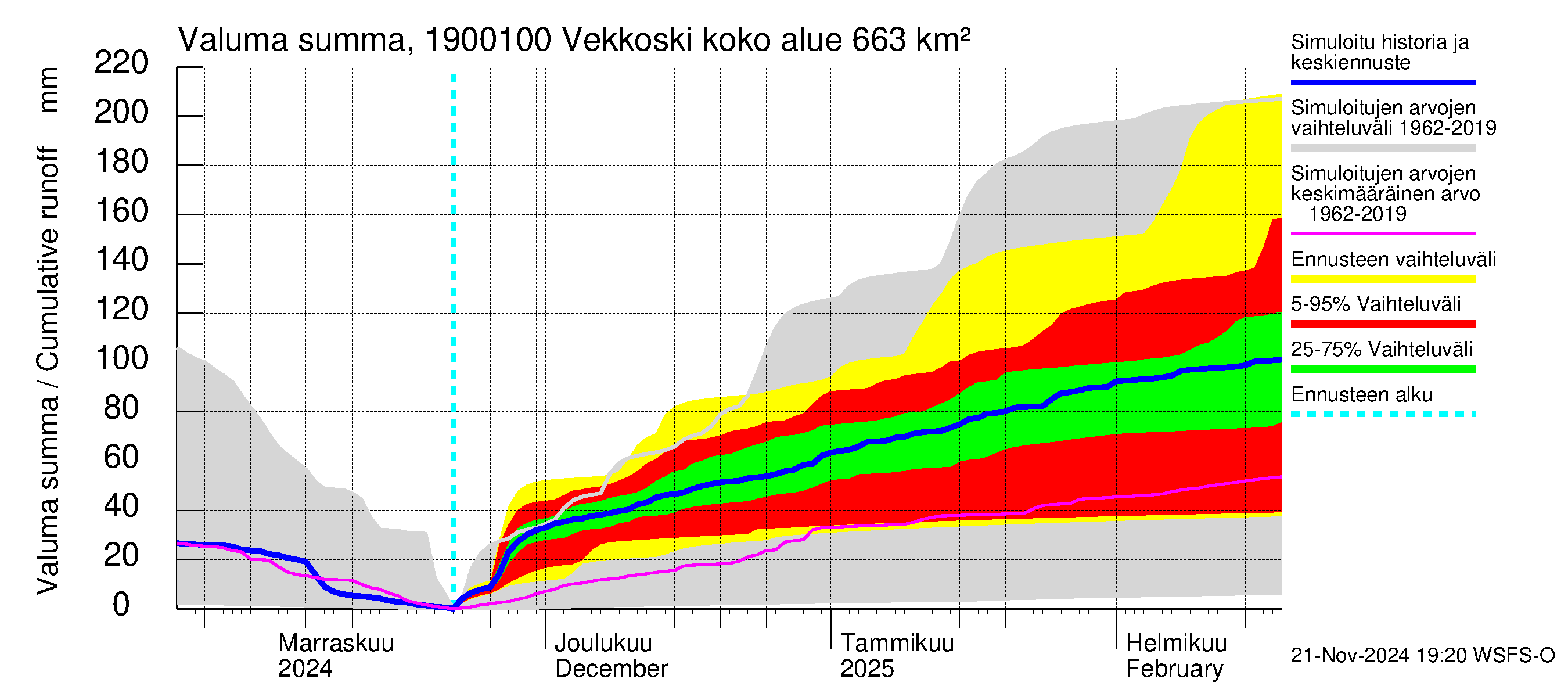 Mustijoen vesistöalue - Vekkoski: Valuma - summa