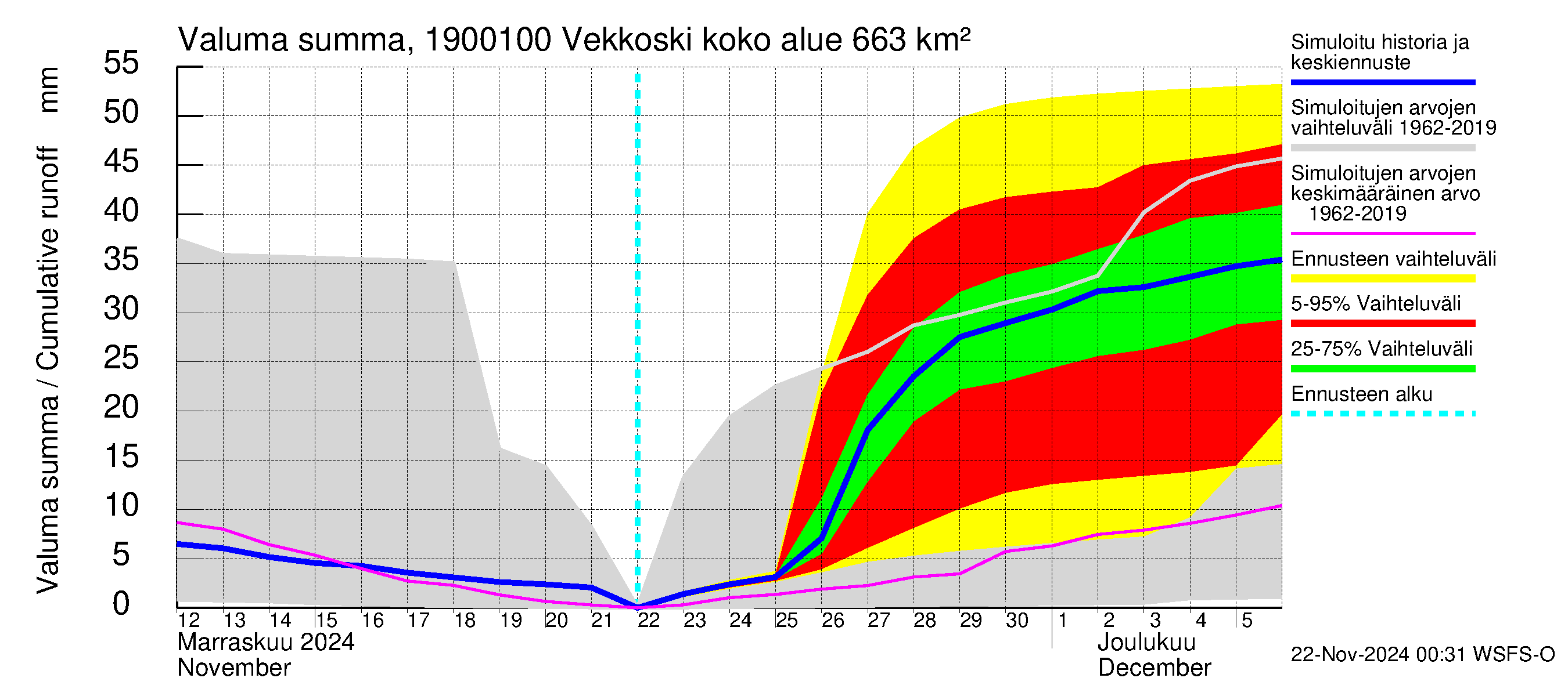 Mustijoen vesistöalue - Vekkoski: Valuma - summa