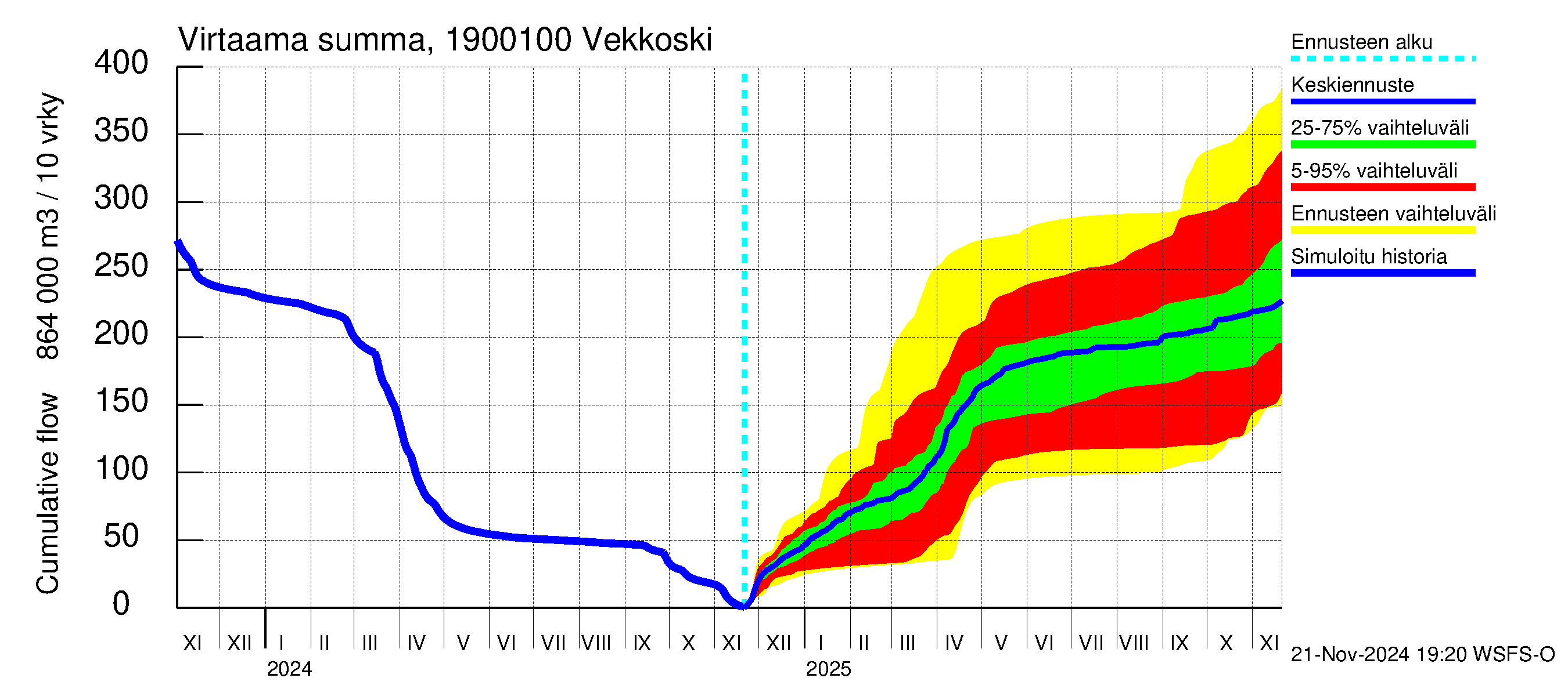 Mustijoen vesistöalue - Vekkoski: Virtaama / juoksutus - summa