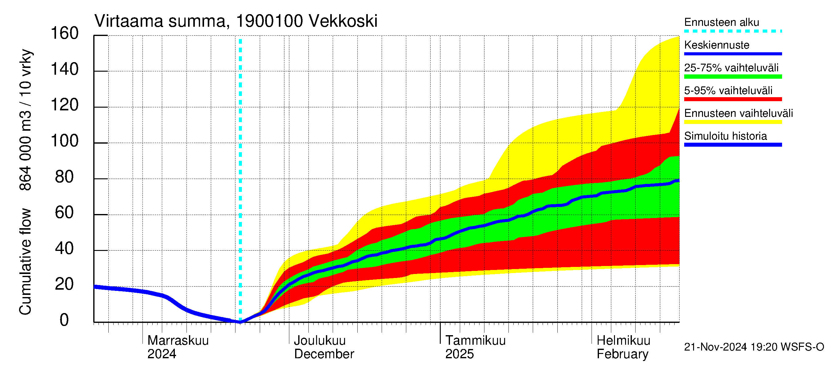 Mustijoen vesistöalue - Vekkoski: Virtaama / juoksutus - summa