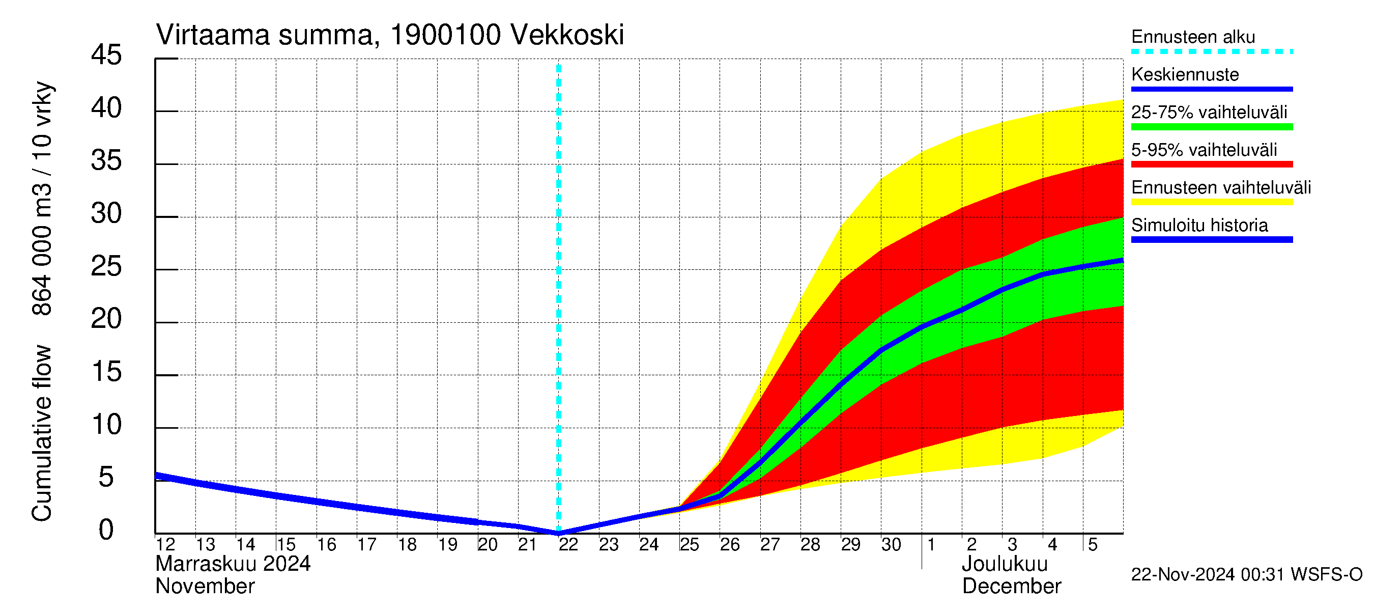 Mustijoen vesistöalue - Vekkoski: Virtaama / juoksutus - summa