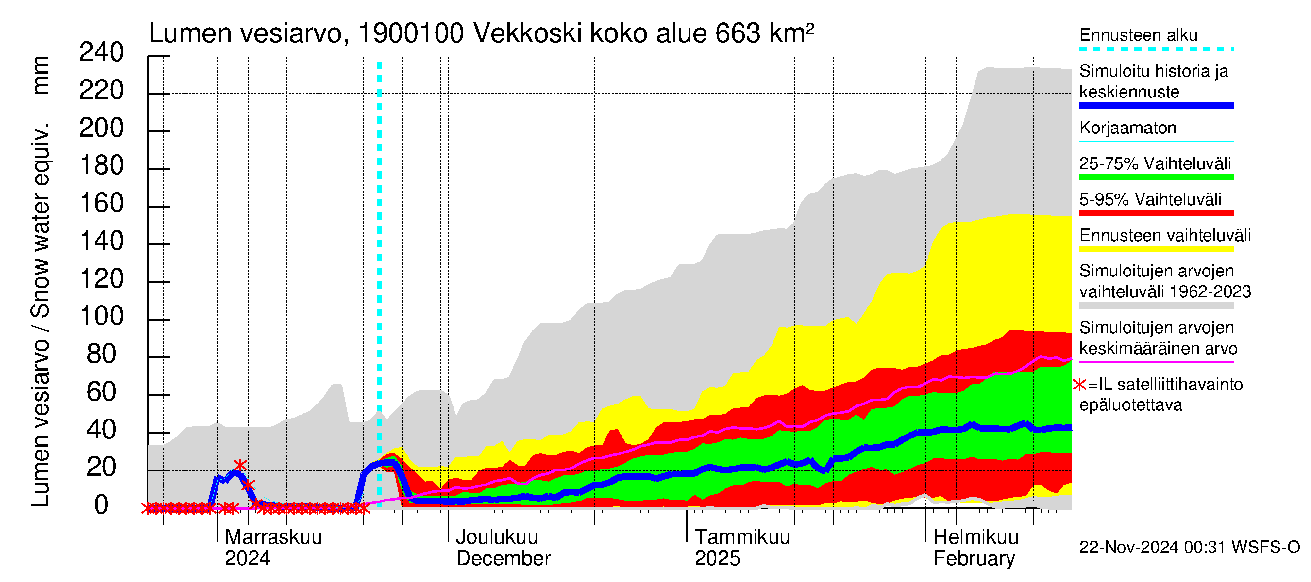 Mustijoen vesistöalue - Vekkoski: Lumen vesiarvo