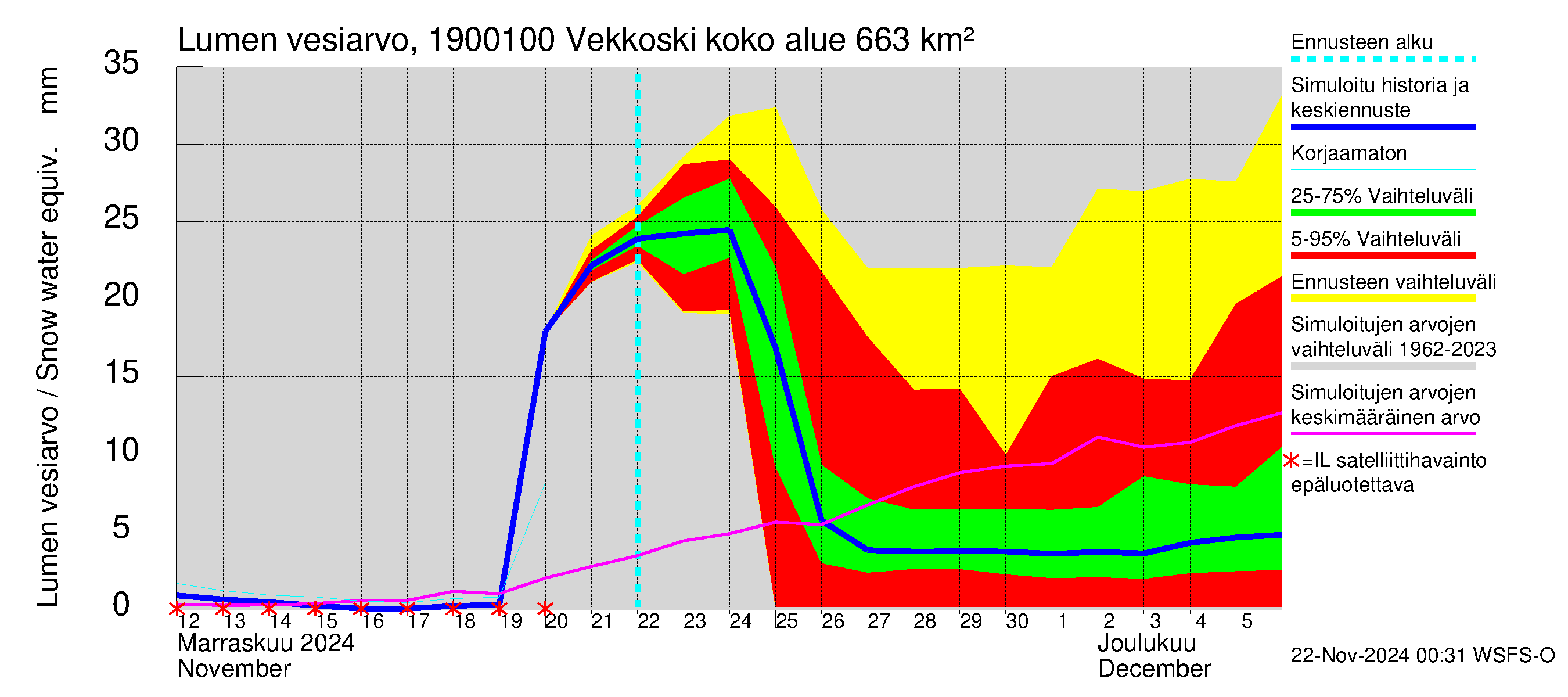 Mustijoen vesistöalue - Vekkoski: Lumen vesiarvo