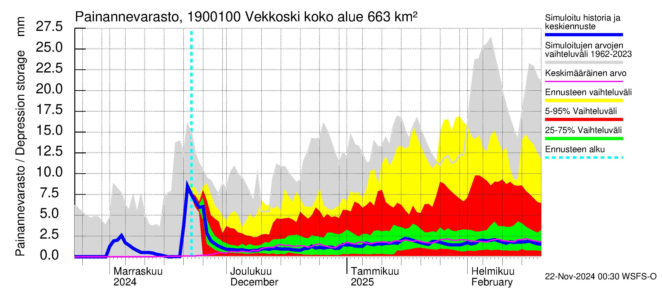 Mustijoen vesistöalue - Vekkoski: Painannevarasto