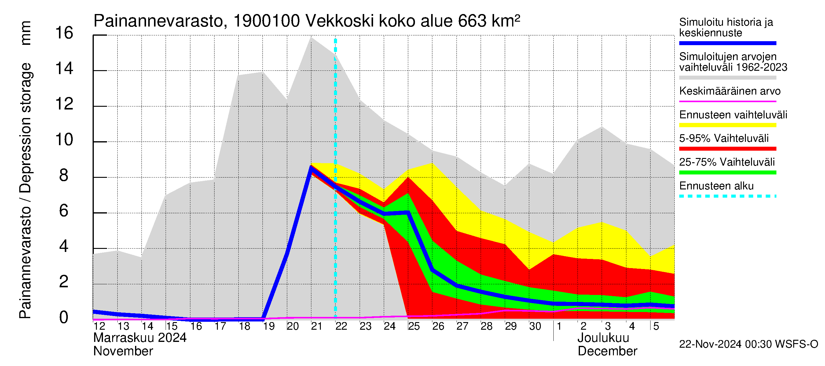 Mustijoen vesistöalue - Vekkoski: Painannevarasto