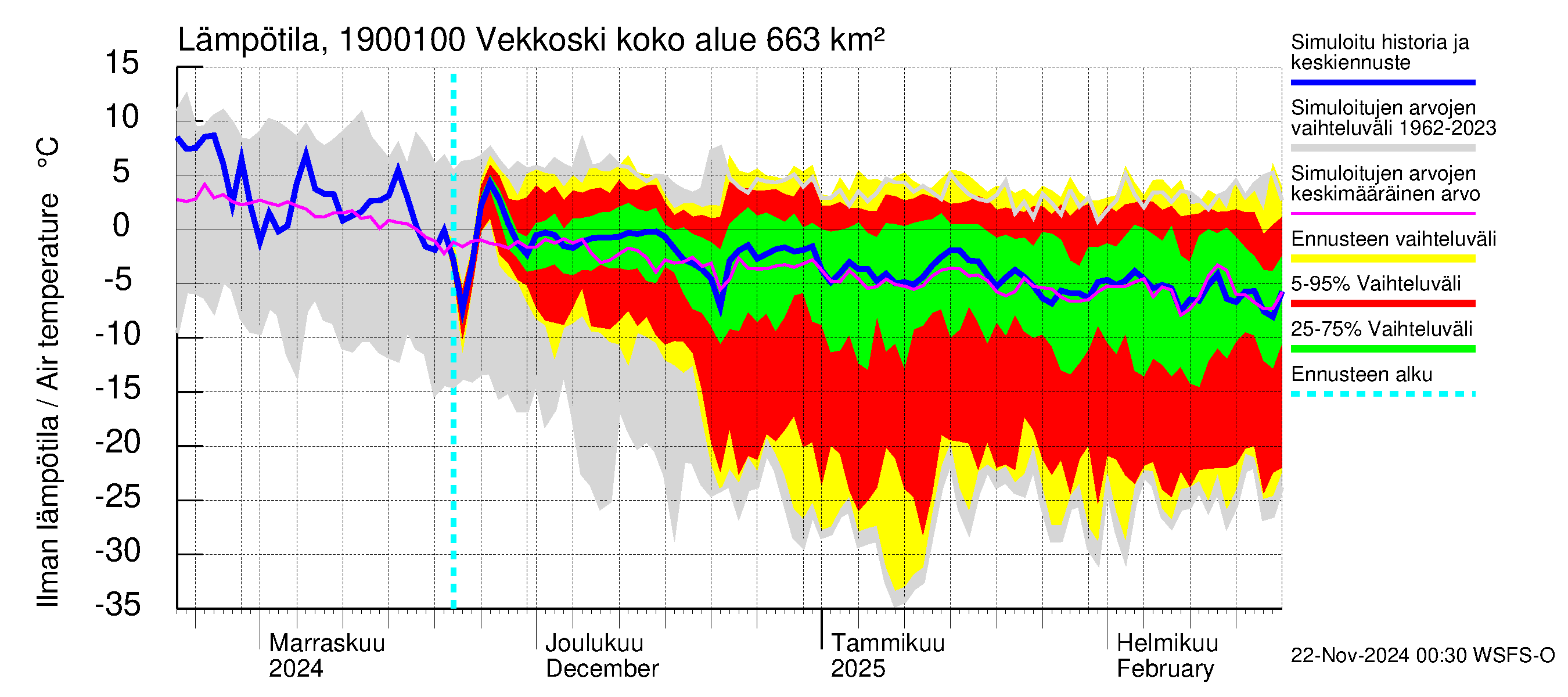 Mustijoen vesistöalue - Vekkoski: Ilman lämpötila