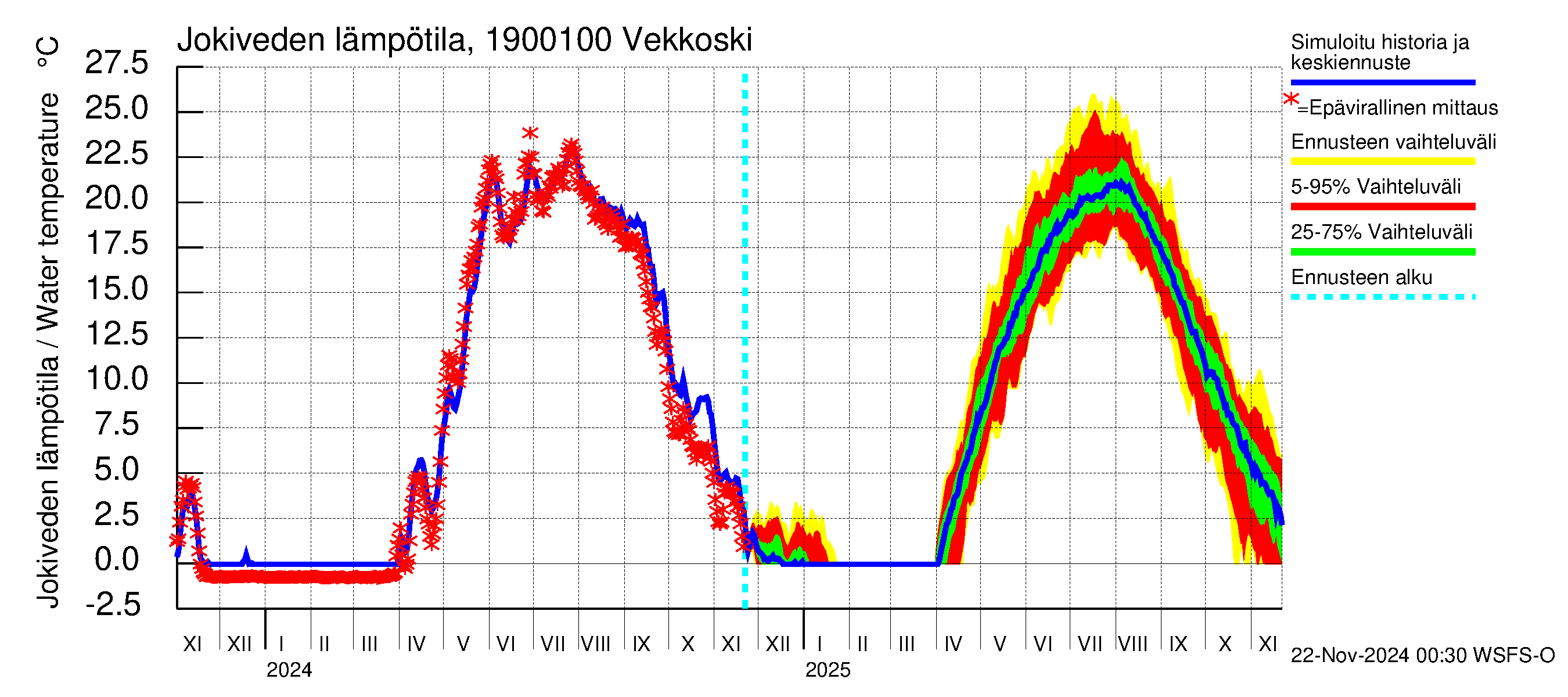 Mustijoen vesistöalue - Vekkoski: Jokiveden lämpötila