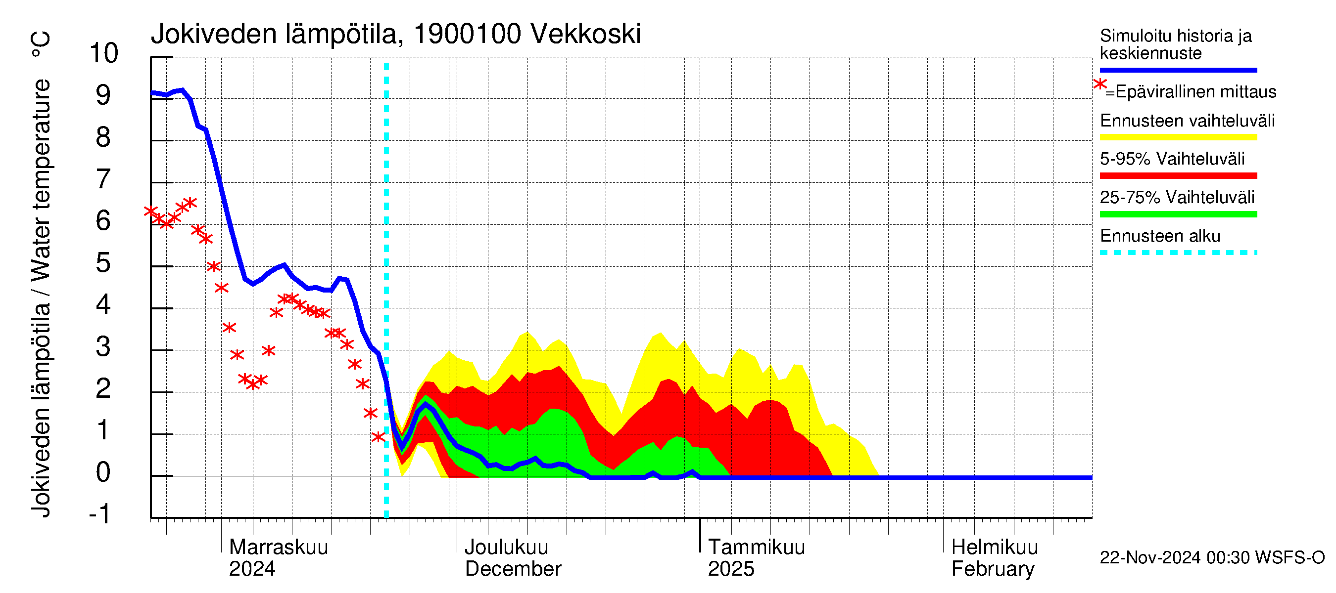 Mustijoen vesistöalue - Vekkoski: Jokiveden lämpötila