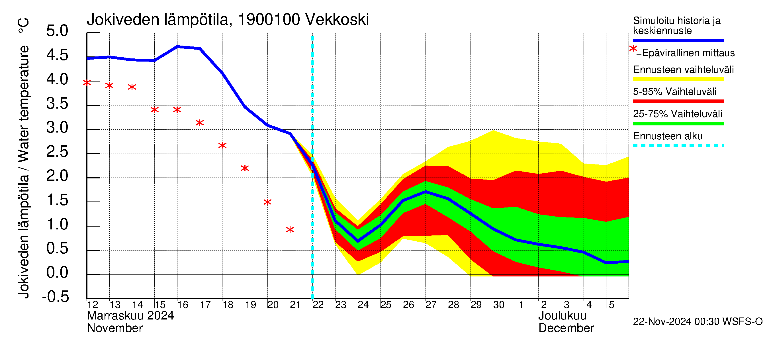 Mustijoen vesistöalue - Vekkoski: Jokiveden lämpötila