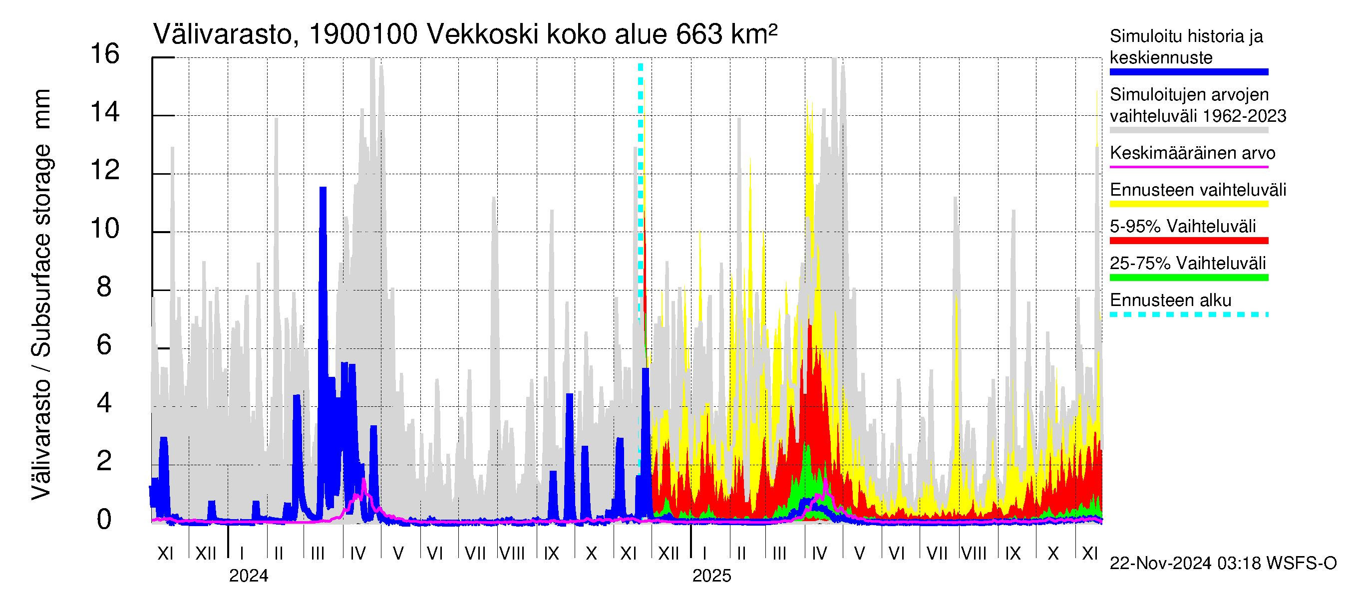 Mustijoen vesistöalue - Vekkoski: Välivarasto