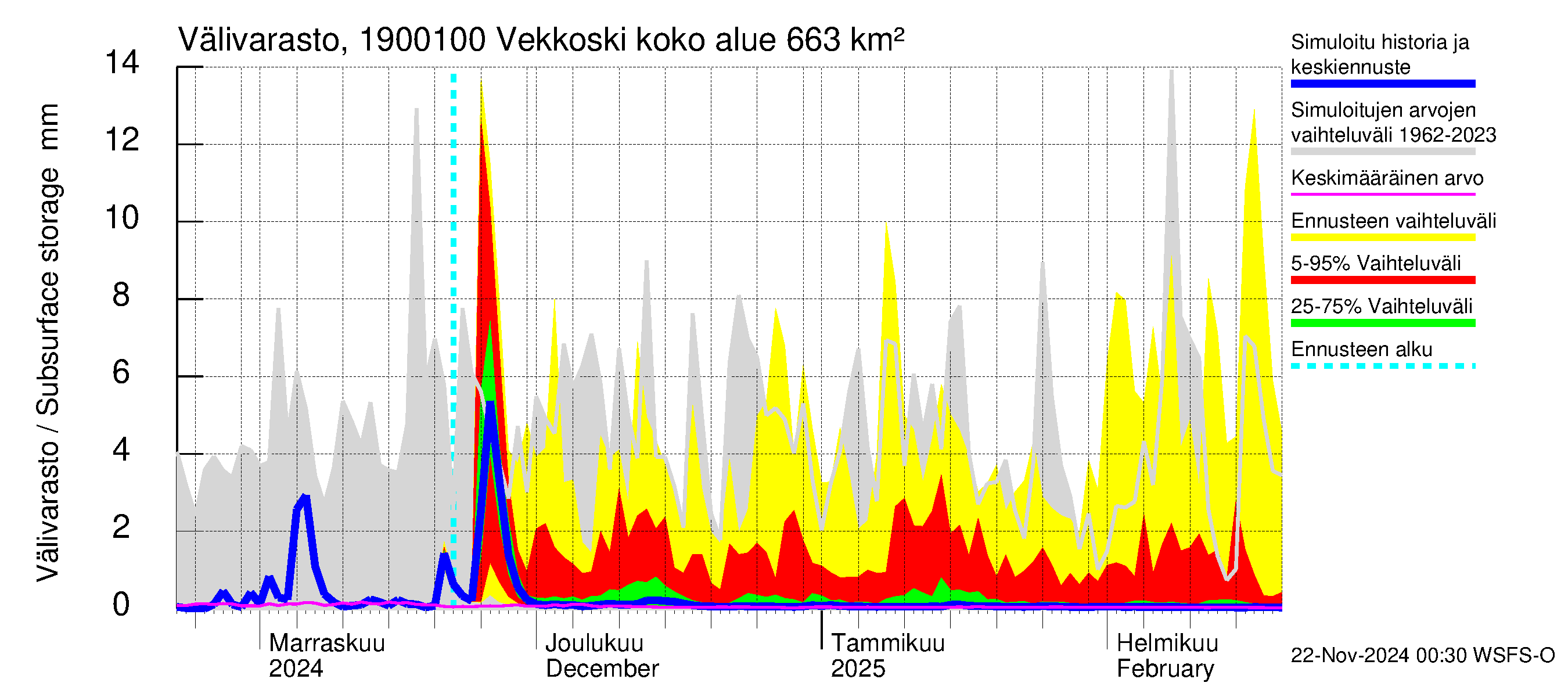 Mustijoen vesistöalue - Vekkoski: Välivarasto