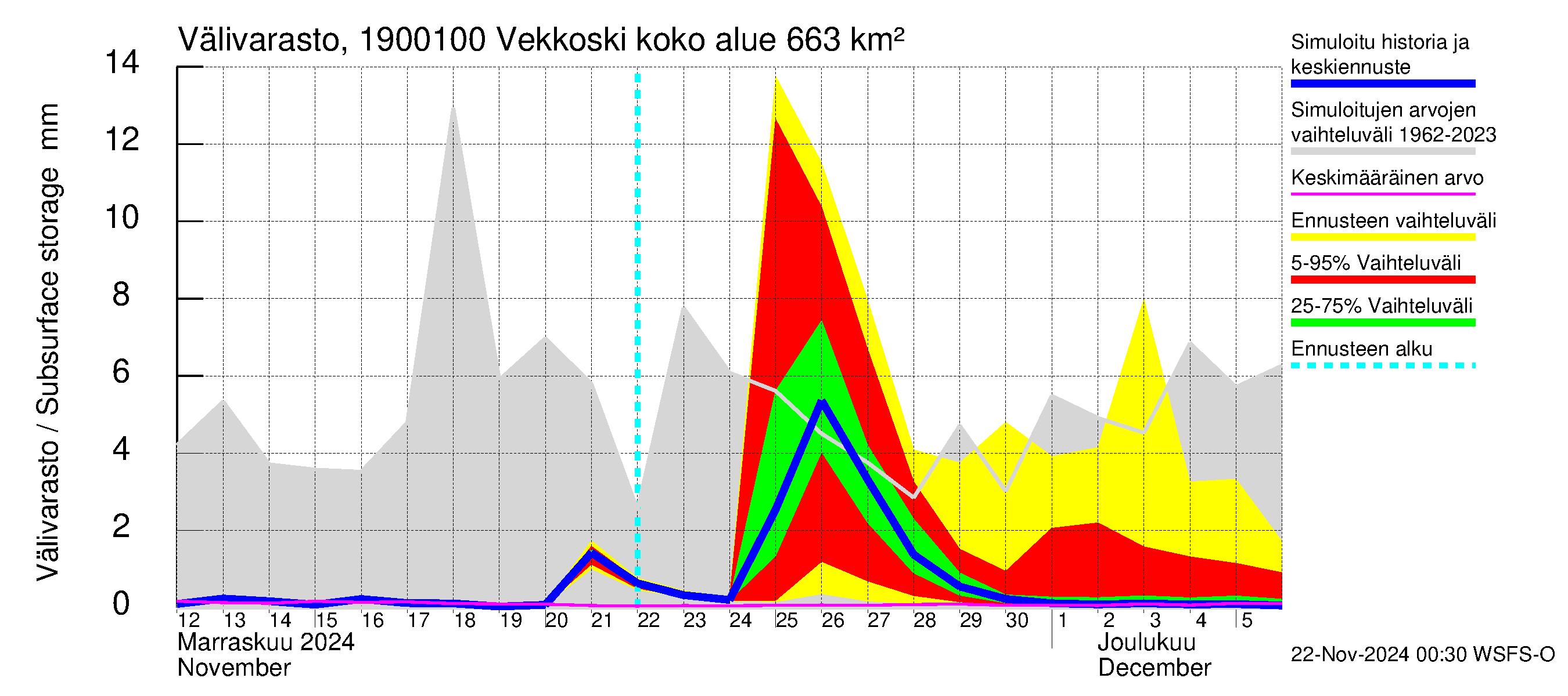 Mustijoen vesistöalue - Vekkoski: Välivarasto