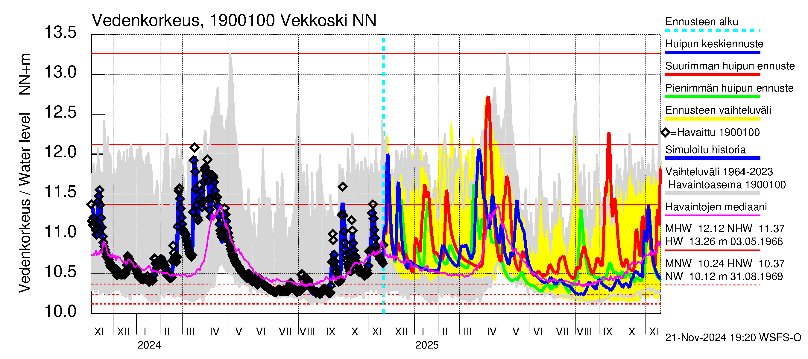 Mustijoen vesistöalue - Vekkoski: Vedenkorkeus - huippujen keski- ja ääriennusteet