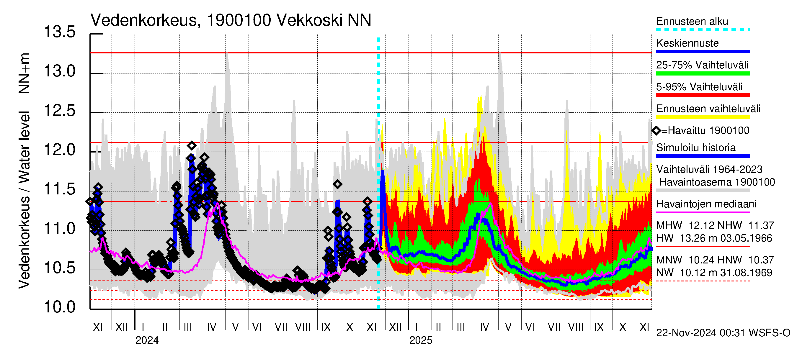 Mustijoen vesistöalue - Vekkoski: Vedenkorkeus - jakaumaennuste