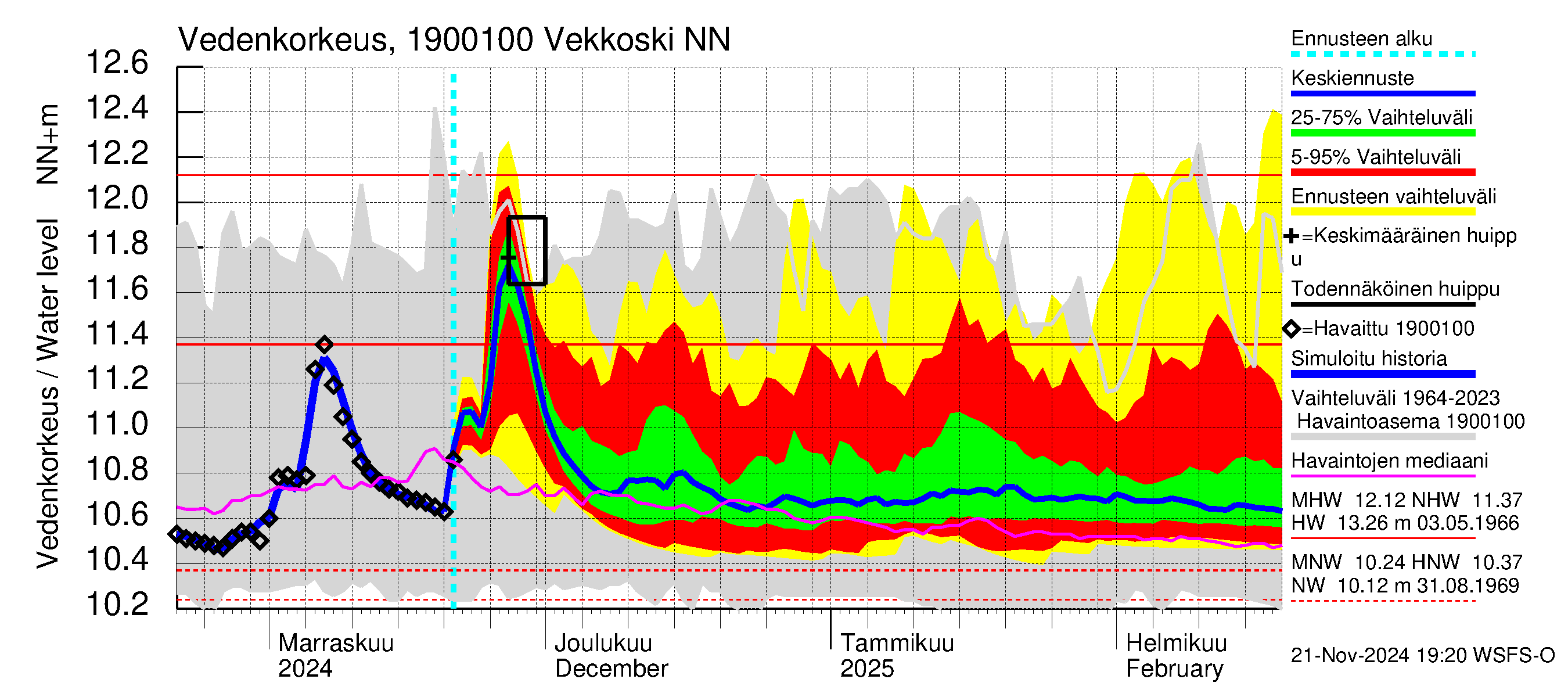 Mustijoen vesistöalue - Vekkoski: Vedenkorkeus - jakaumaennuste