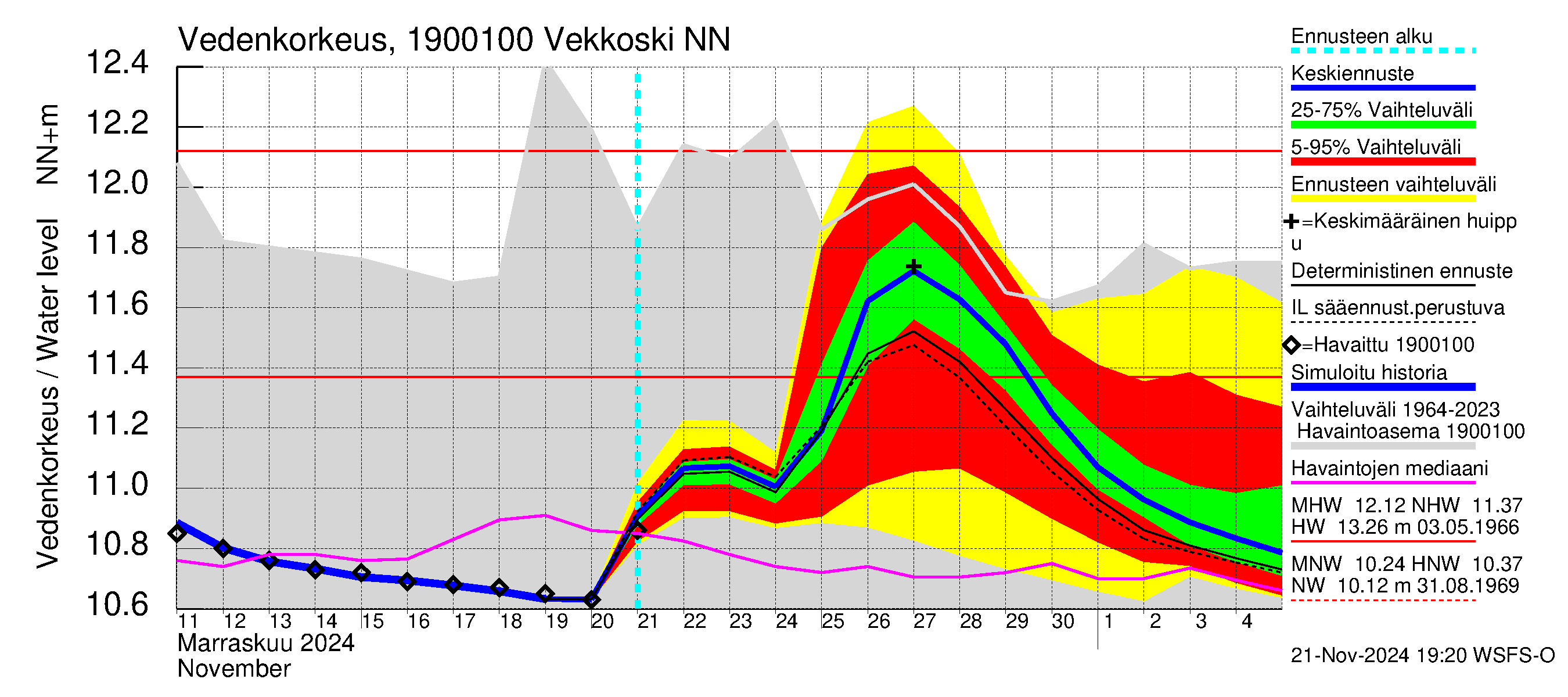 Mustijoen vesistöalue - Vekkoski: Vedenkorkeus - jakaumaennuste