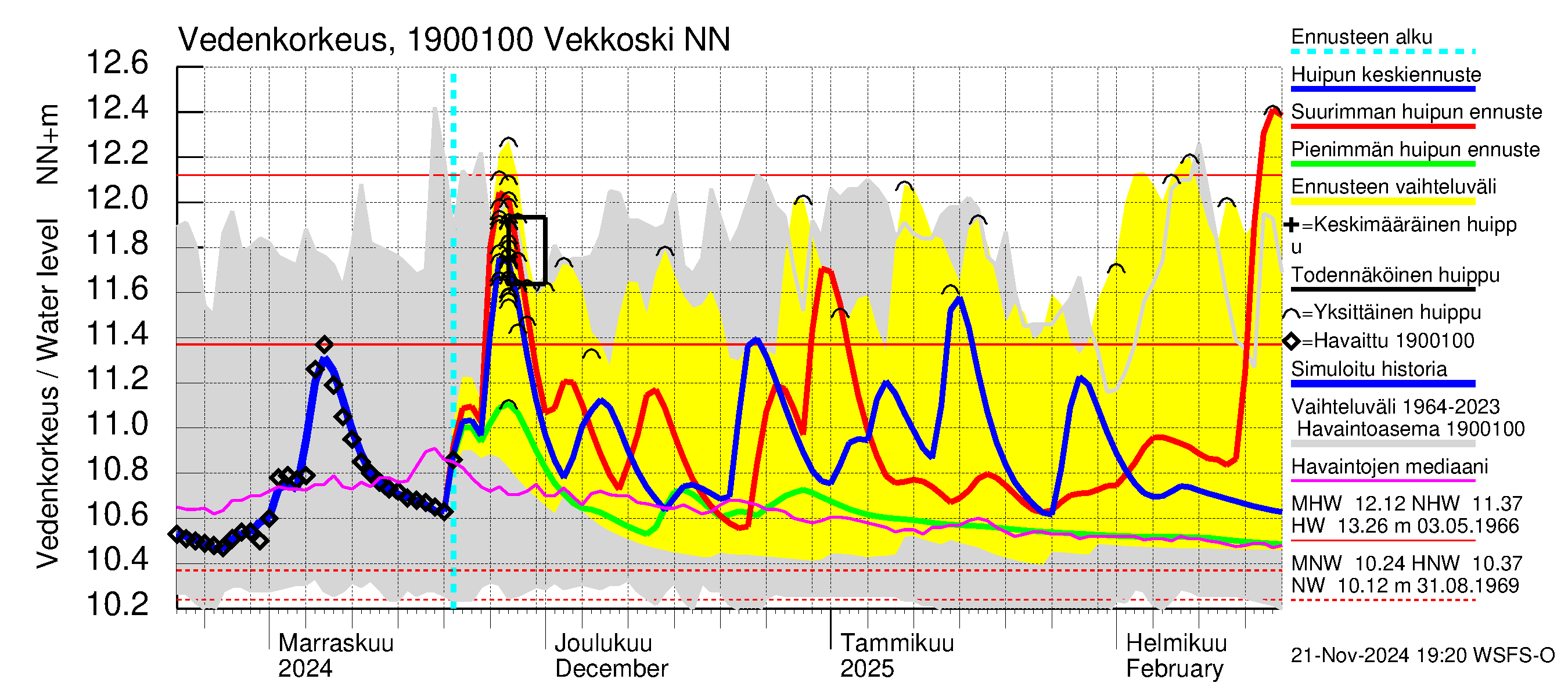 Mustijoen vesistöalue - Vekkoski: Vedenkorkeus - huippujen keski- ja ääriennusteet