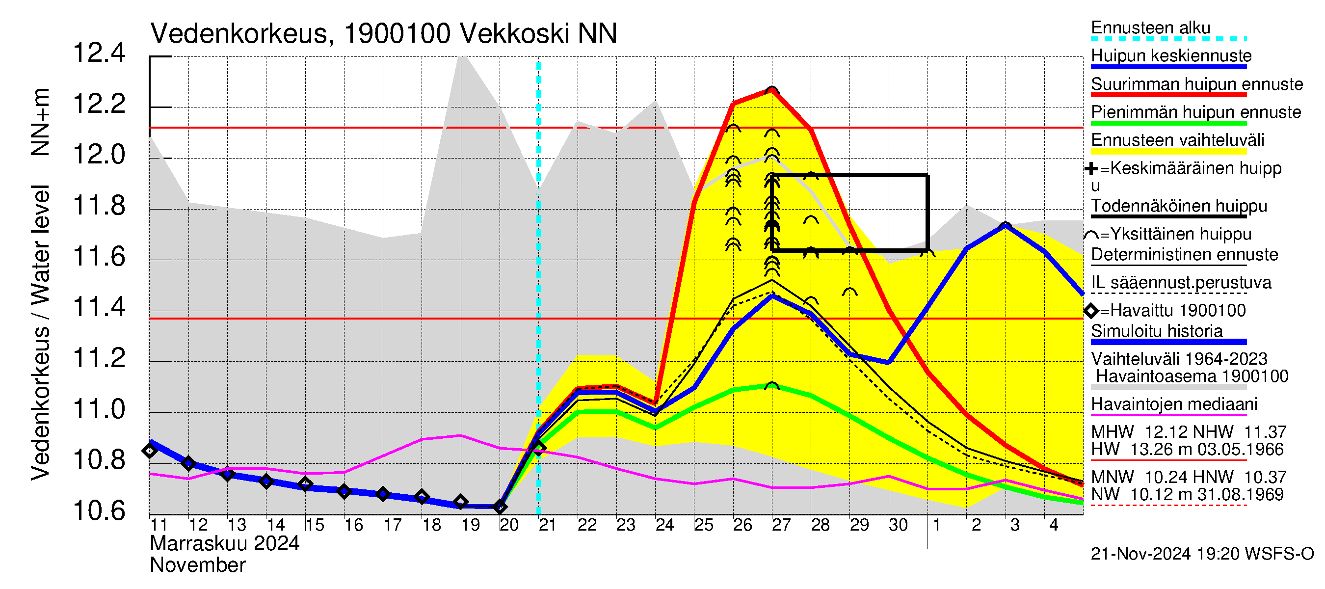 Mustijoen vesistöalue - Vekkoski: Vedenkorkeus - huippujen keski- ja ääriennusteet