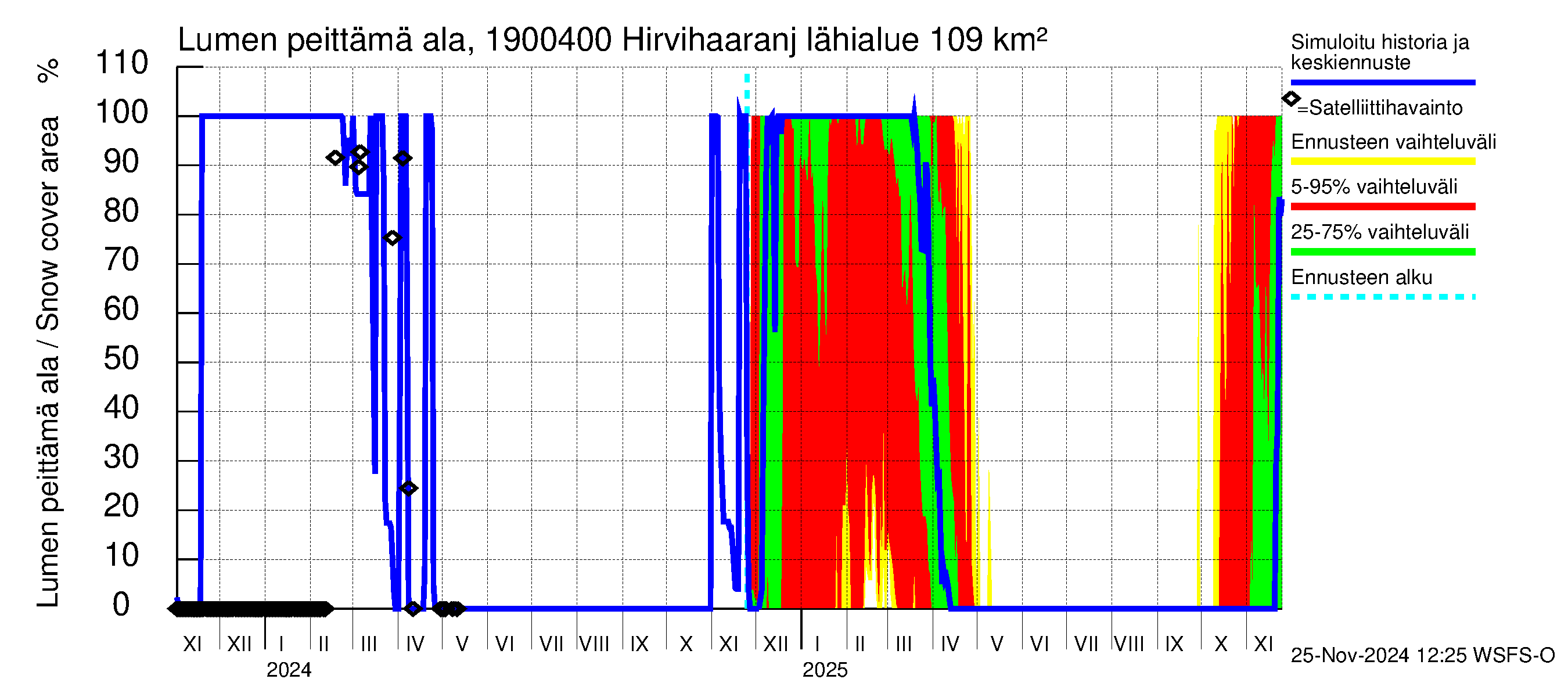 Mustijoen vesistöalue - Hirvihaaranjoki: Lumen peittämä ala