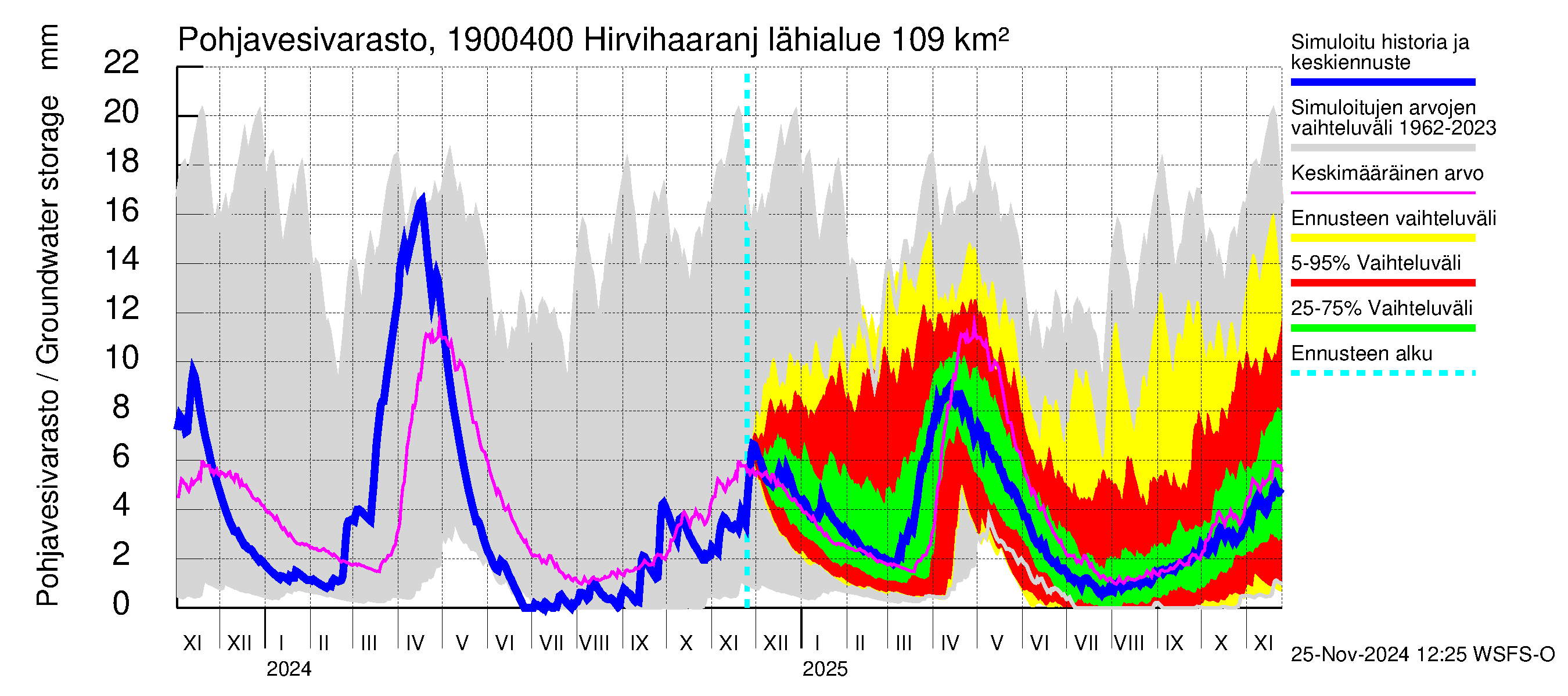 Mustijoen vesistöalue - Hirvihaaranjoki: Pohjavesivarasto